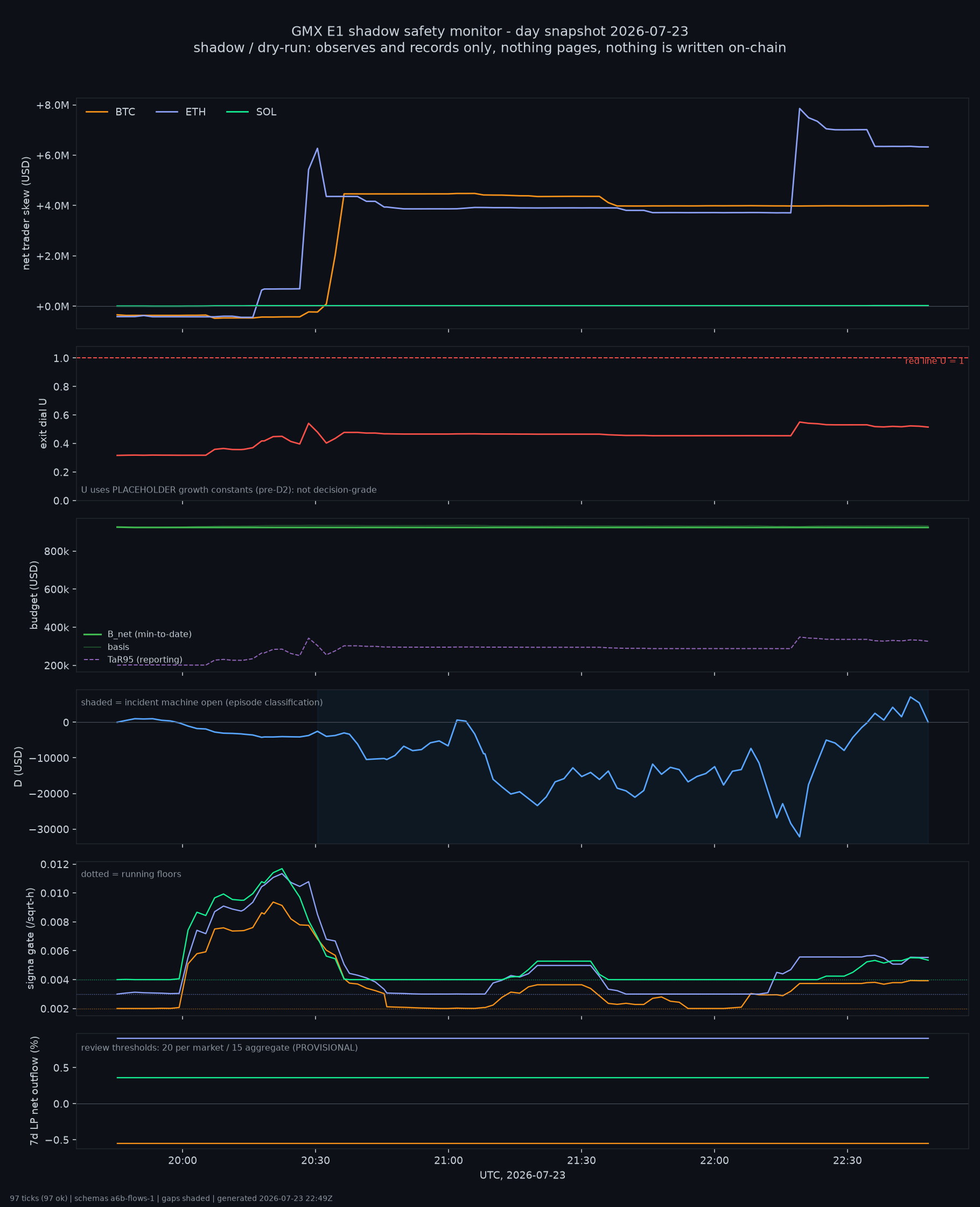 day snapshot