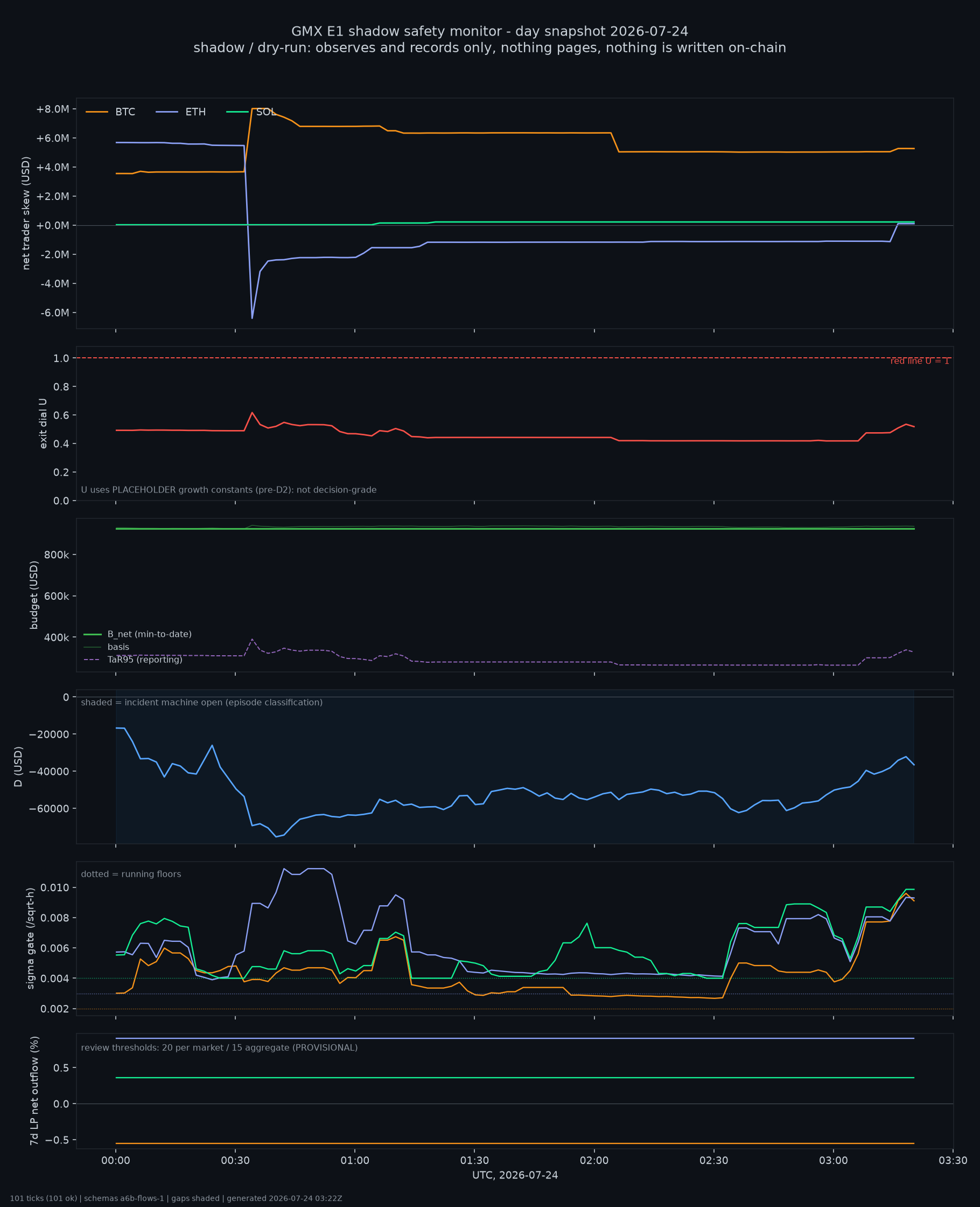 day snapshot