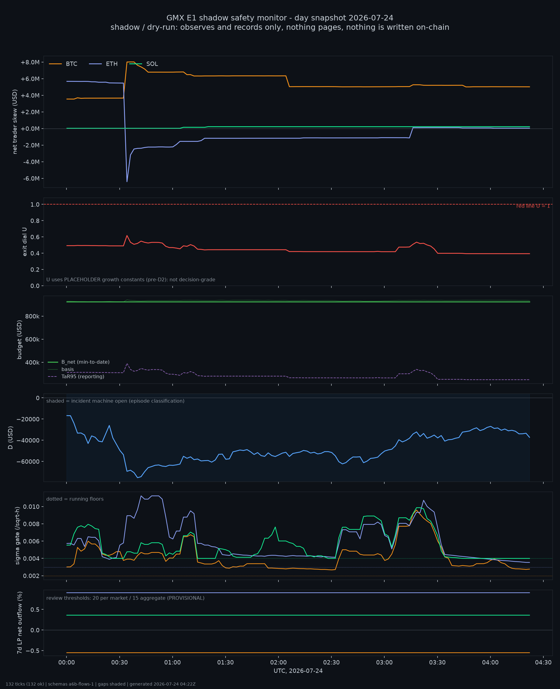 day snapshot