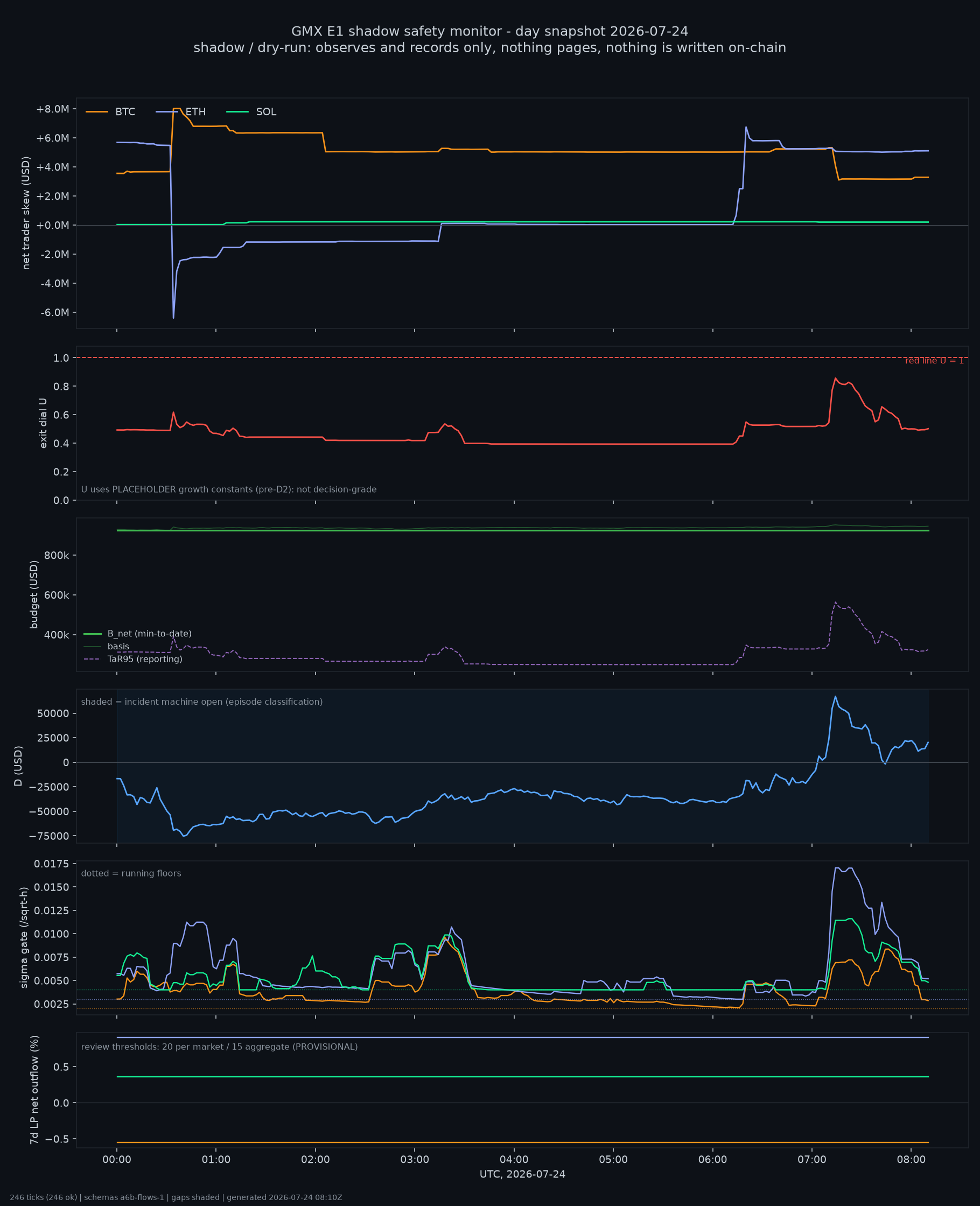 day snapshot