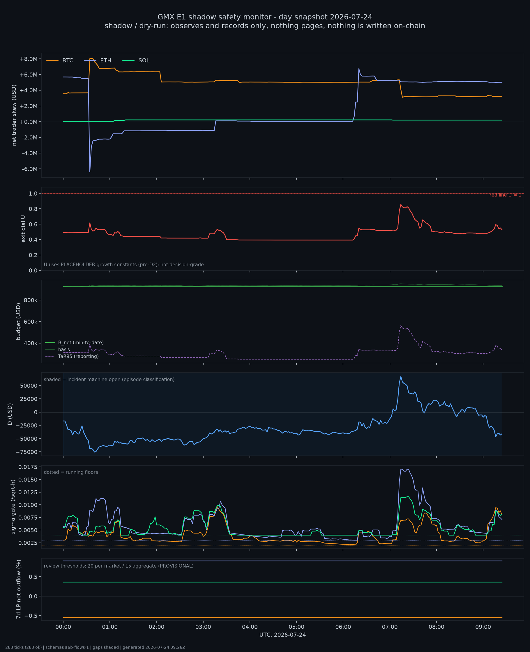 day snapshot