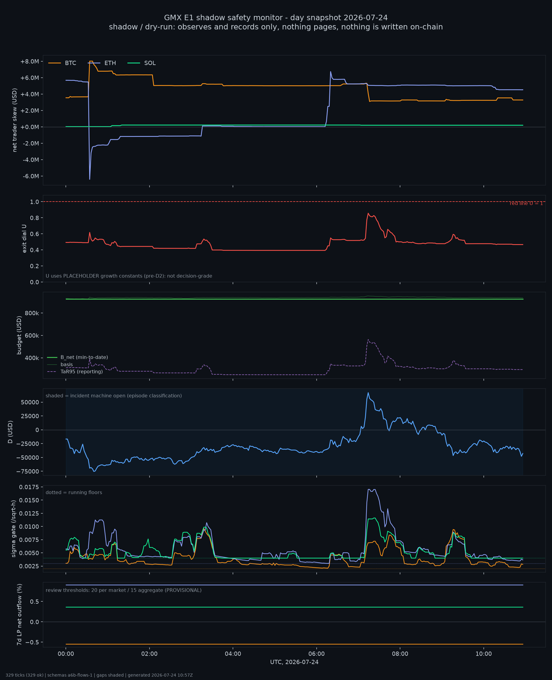 day snapshot