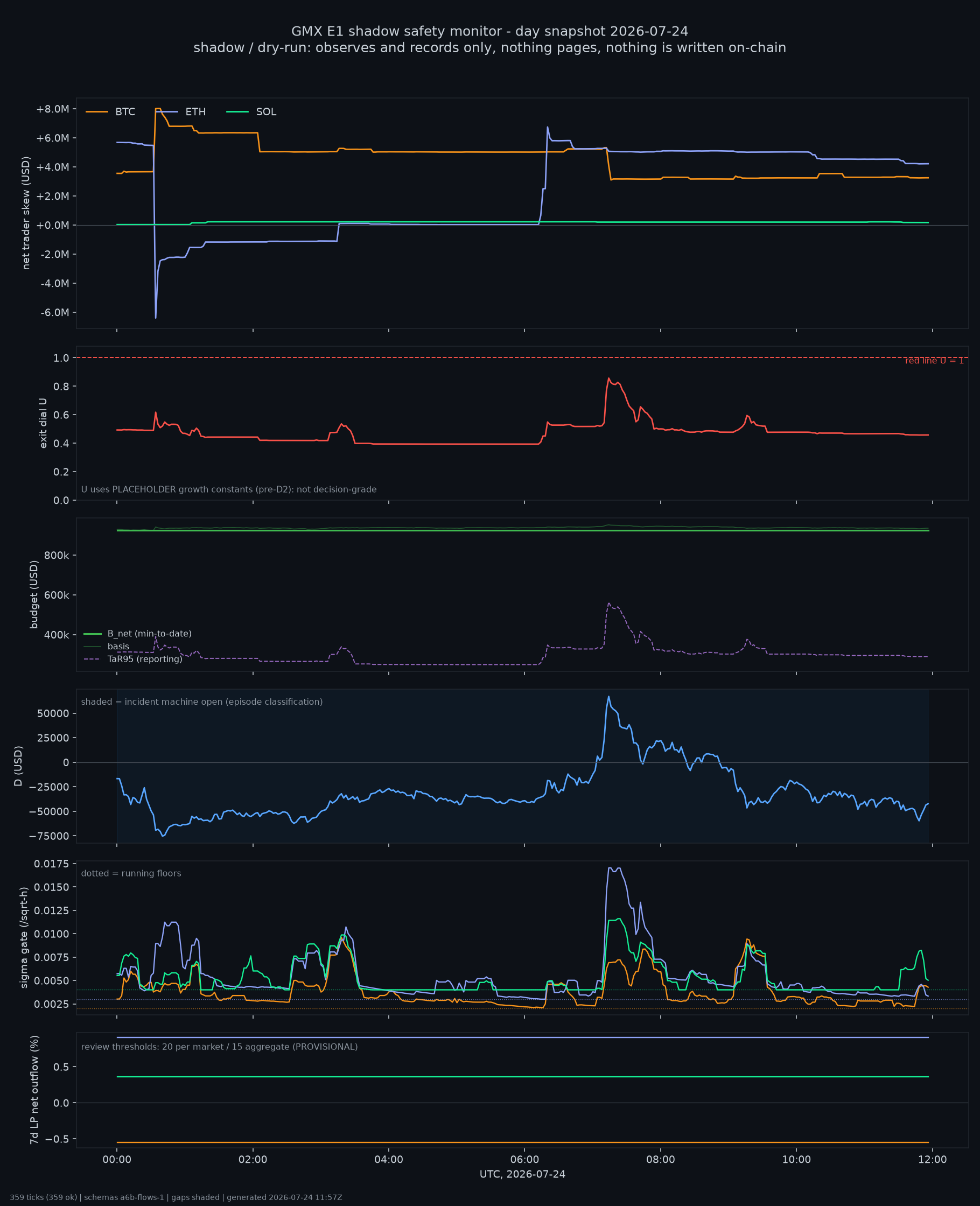 day snapshot