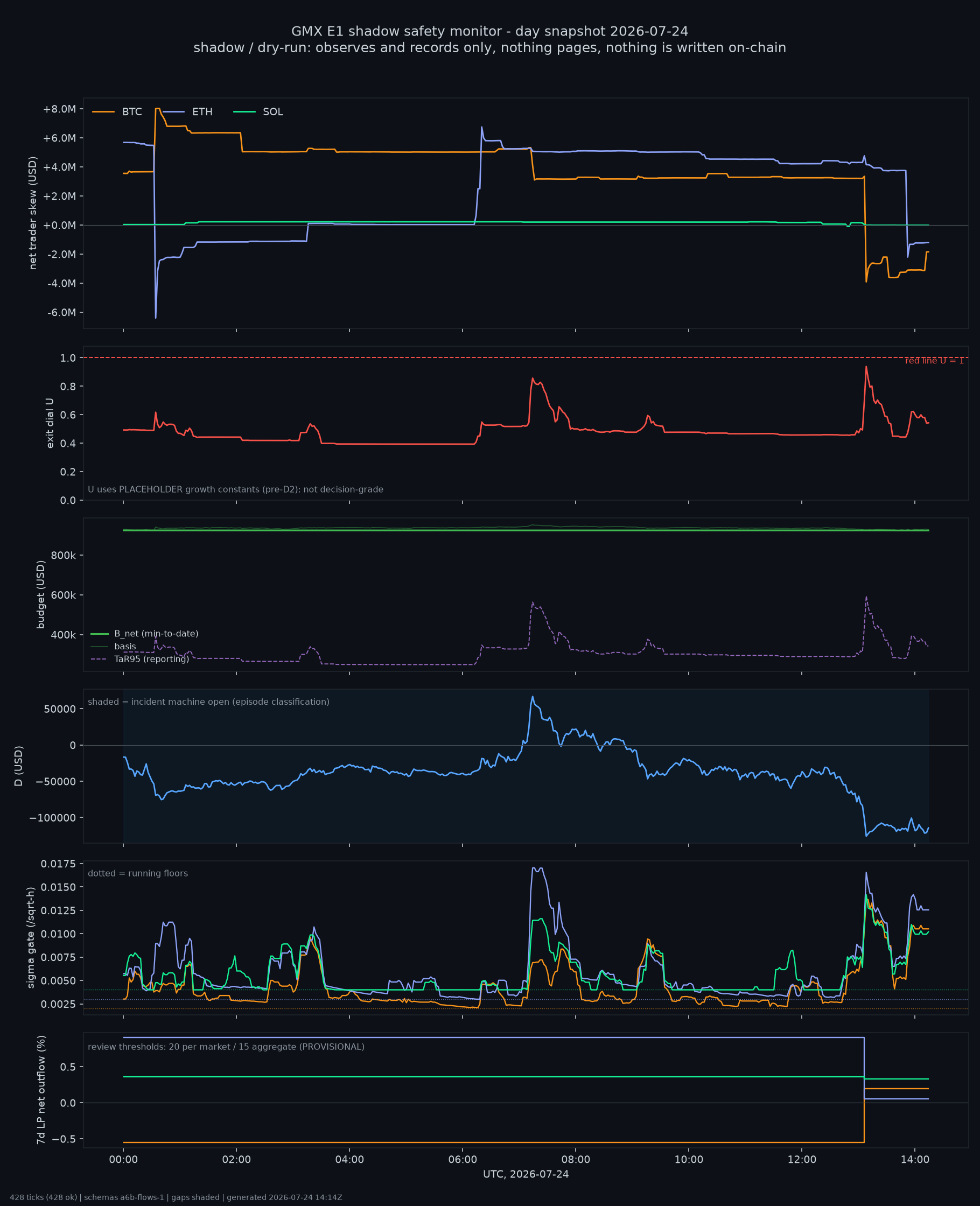 day snapshot