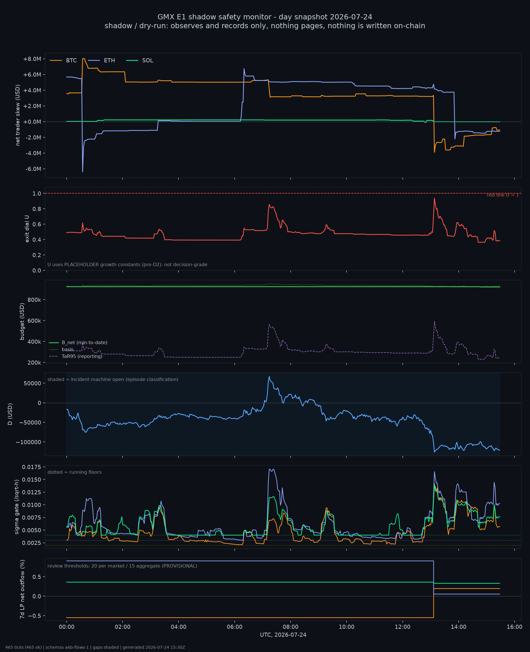 day snapshot