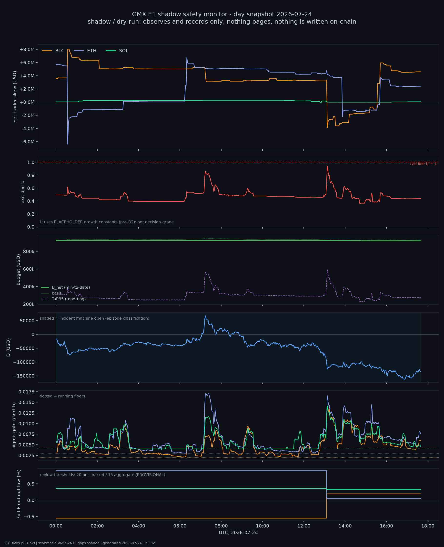 day snapshot