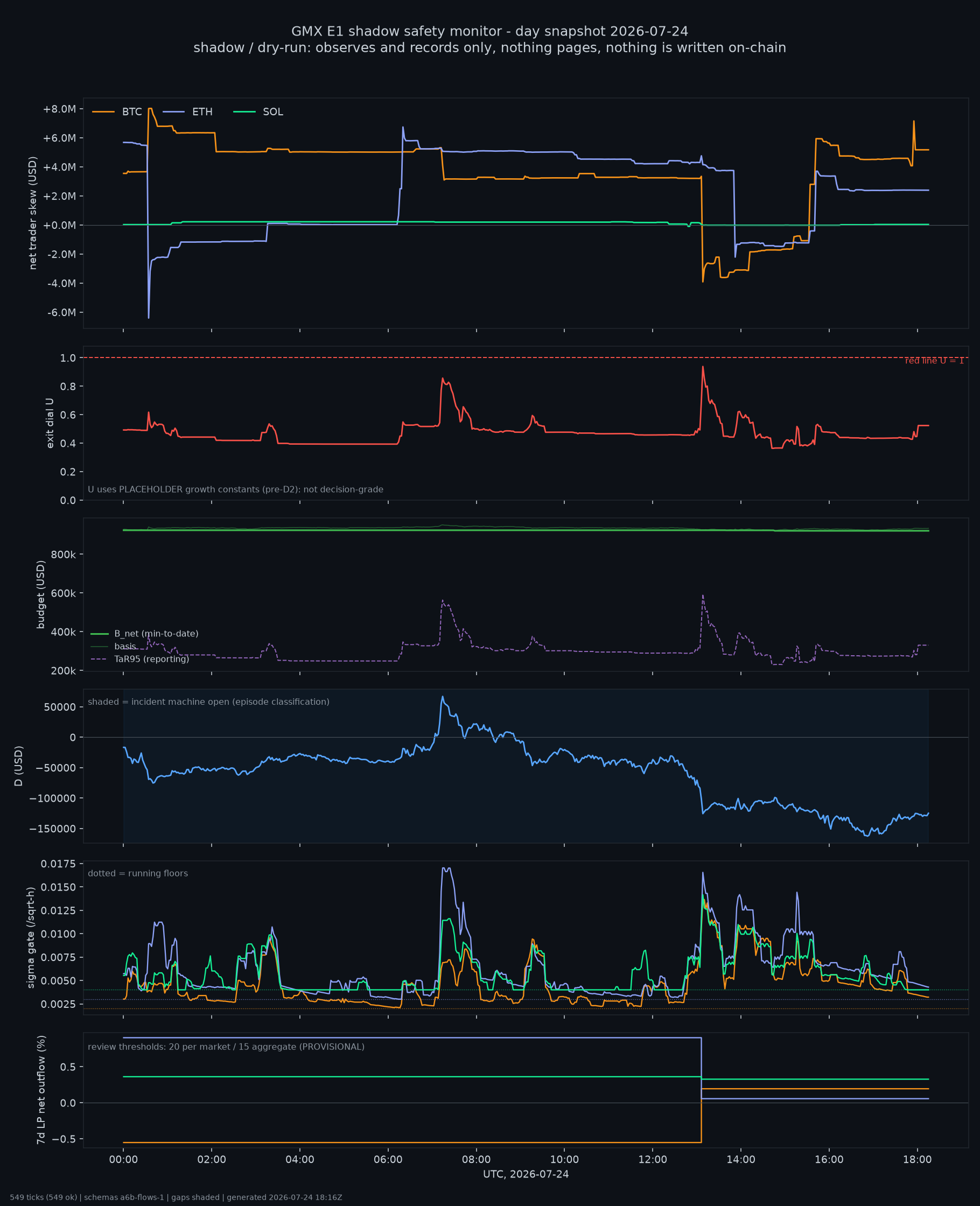 day snapshot