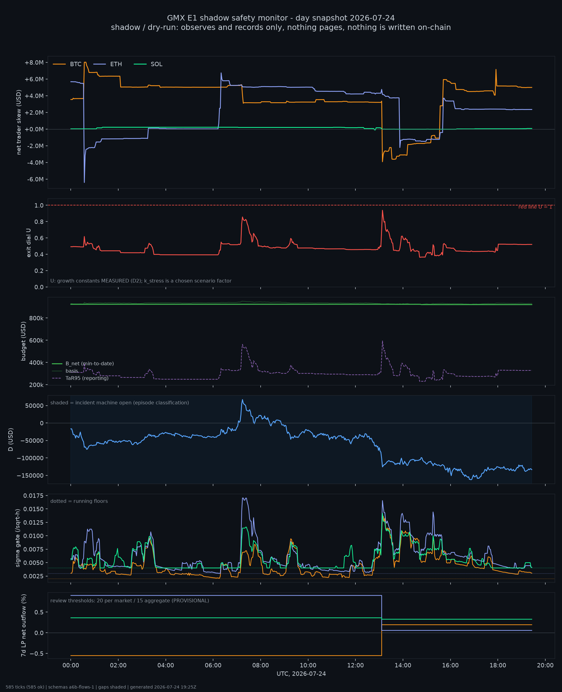 day snapshot