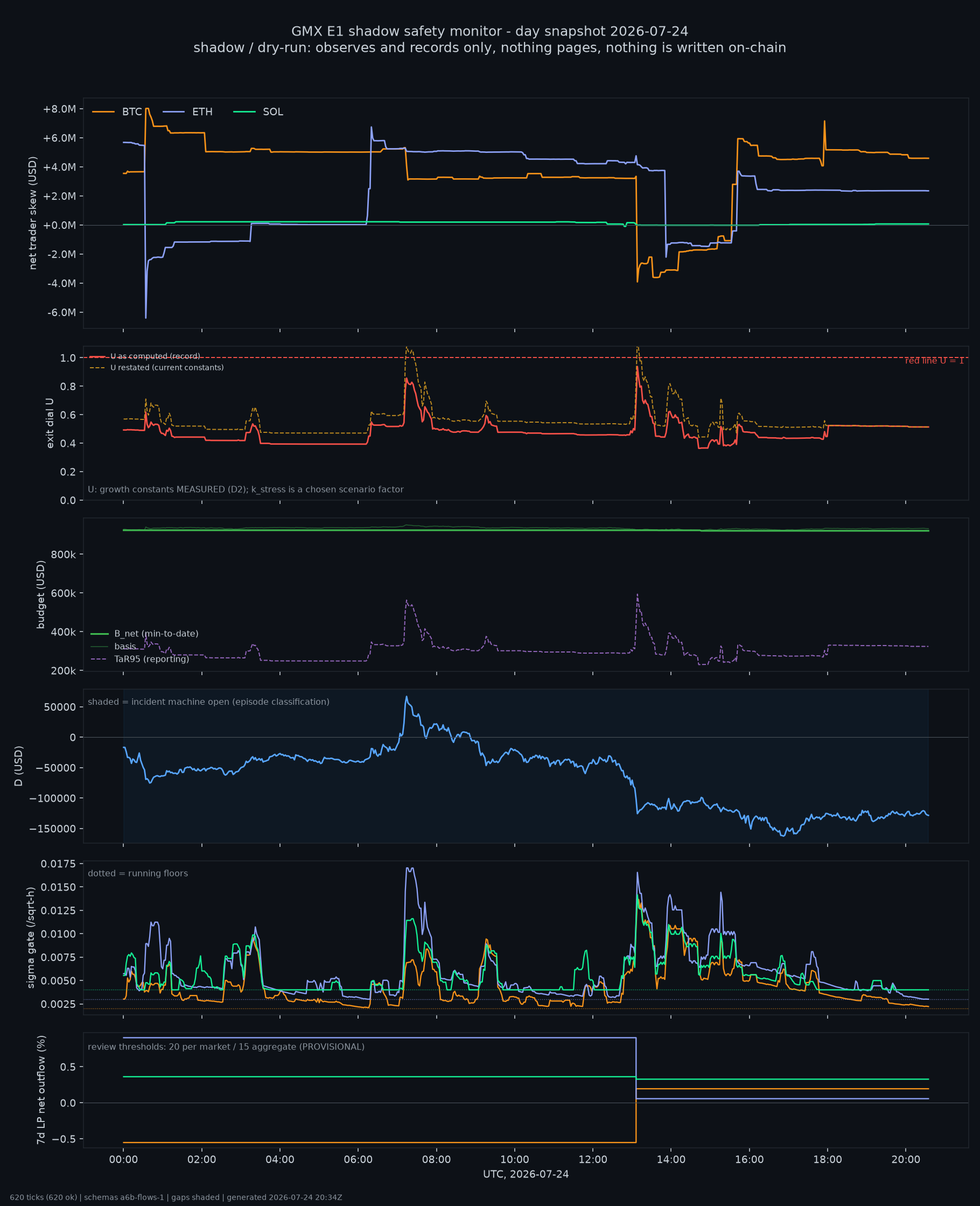 day snapshot