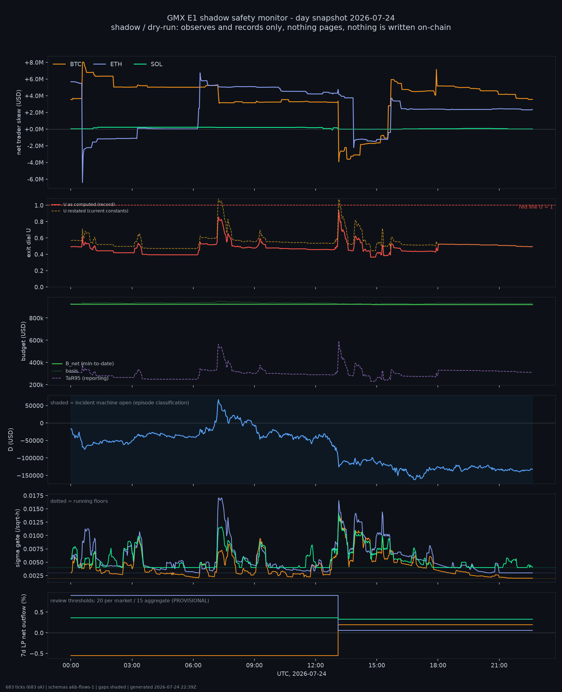 day snapshot