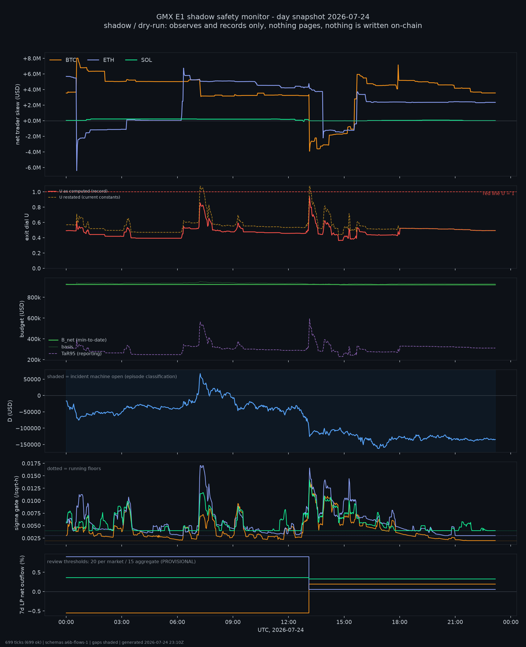 day snapshot