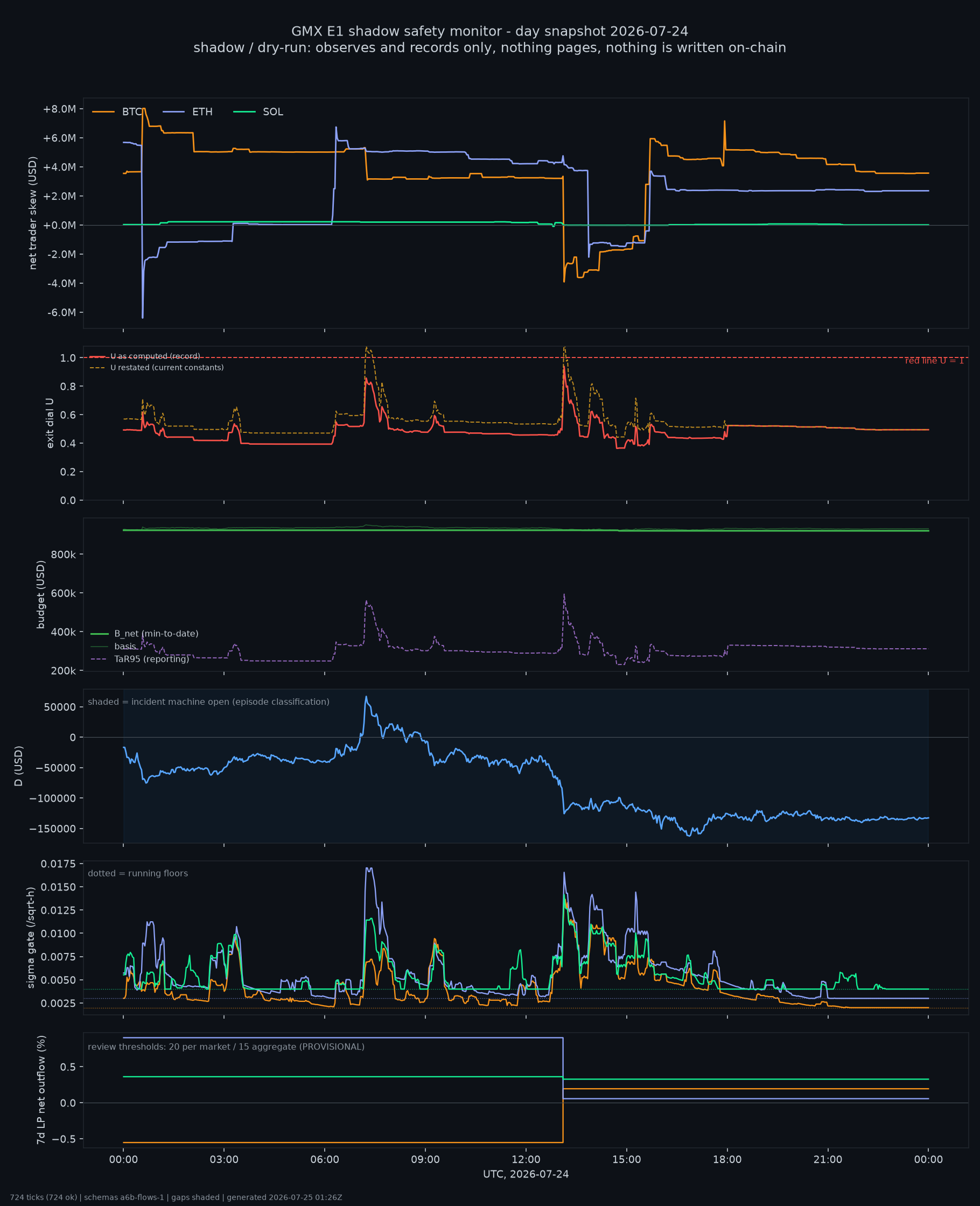 day snapshot