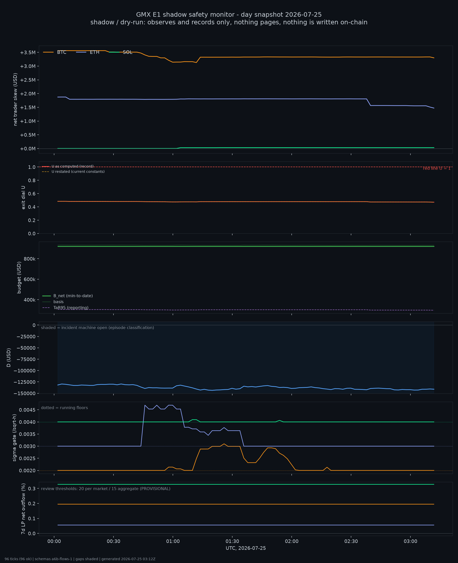 day snapshot