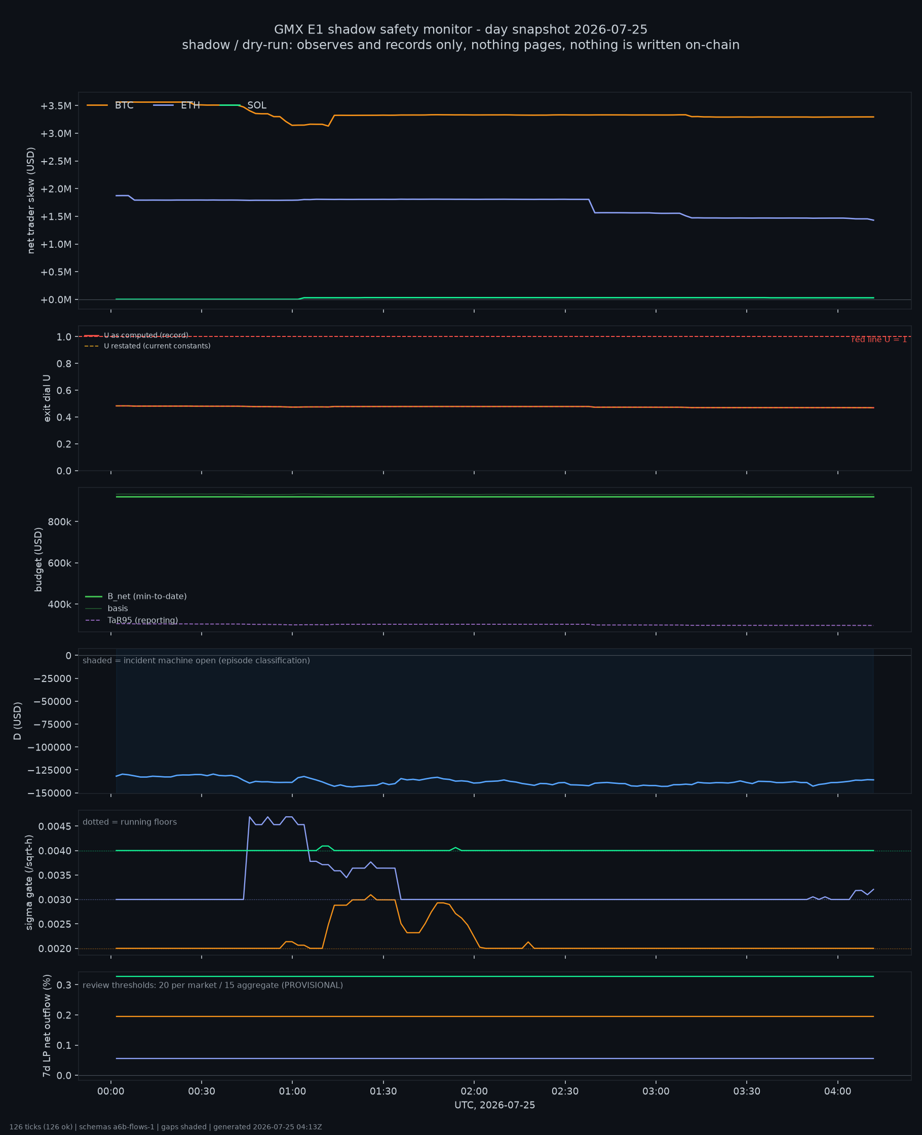 day snapshot
