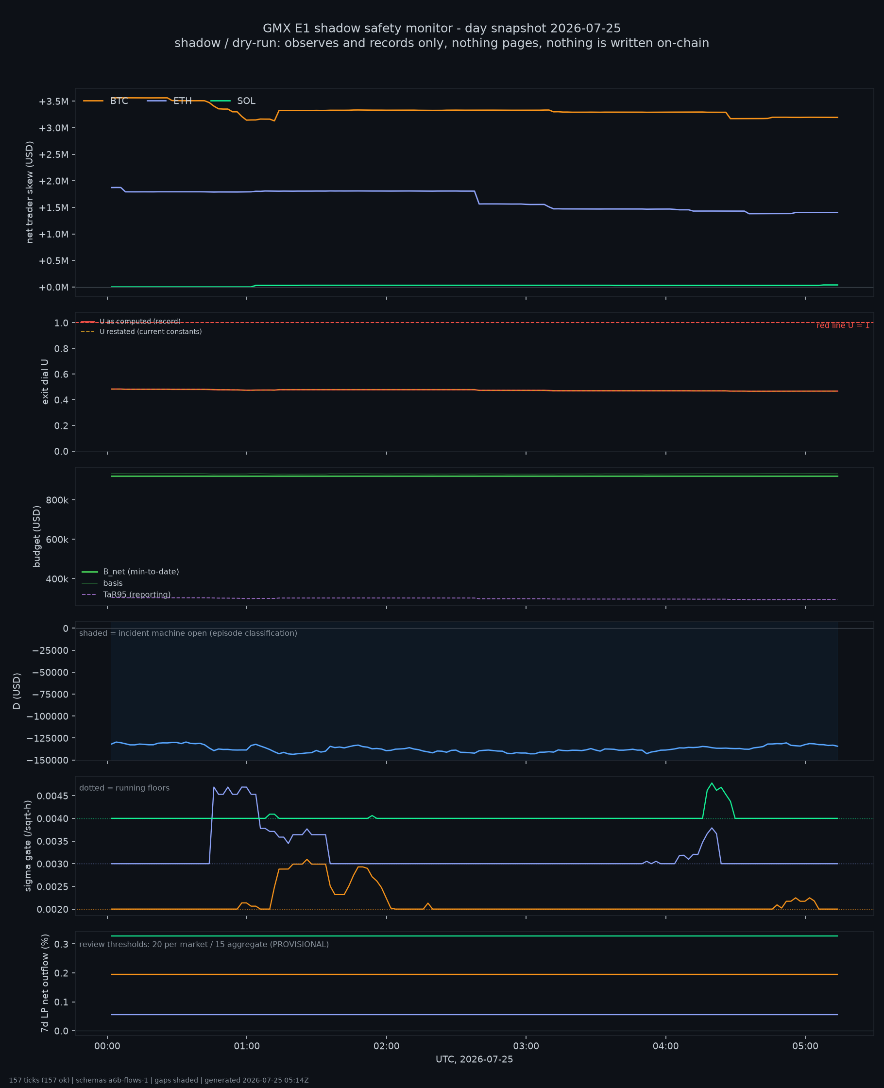 day snapshot