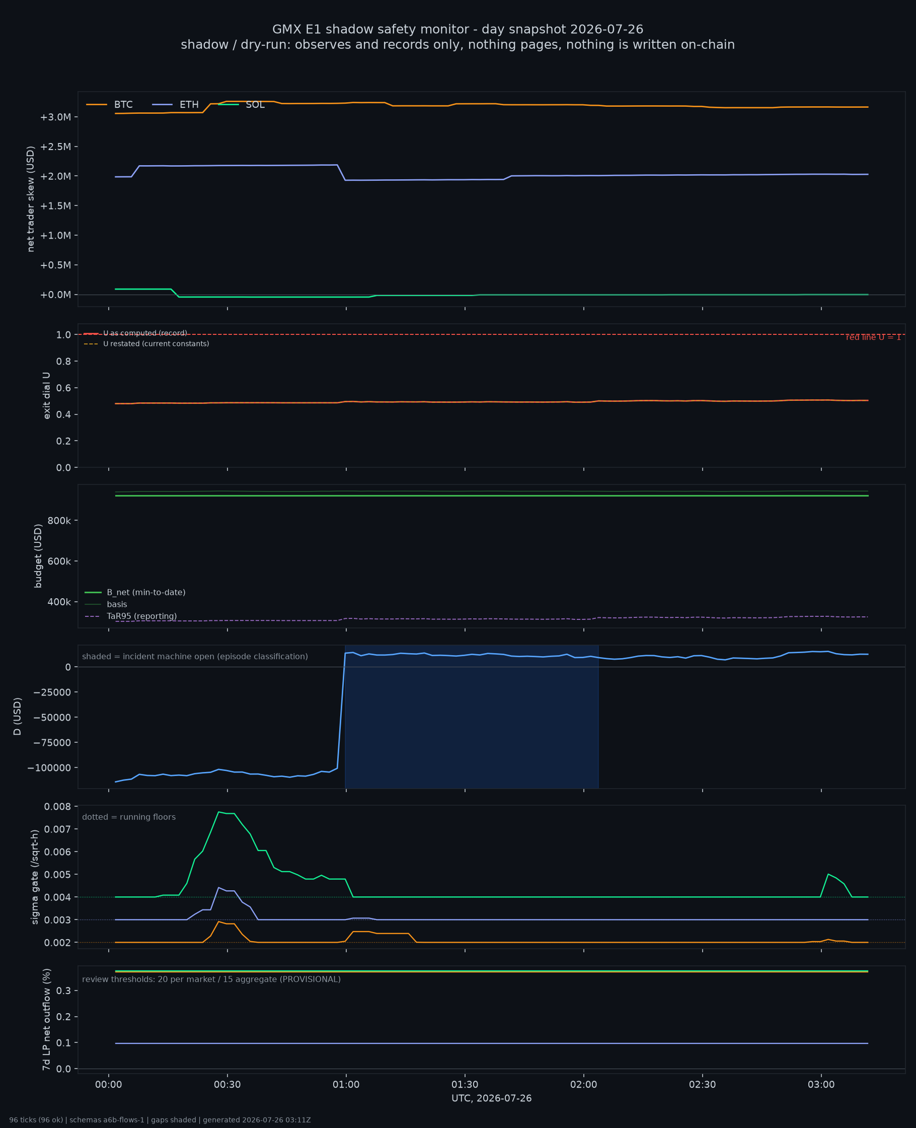day snapshot