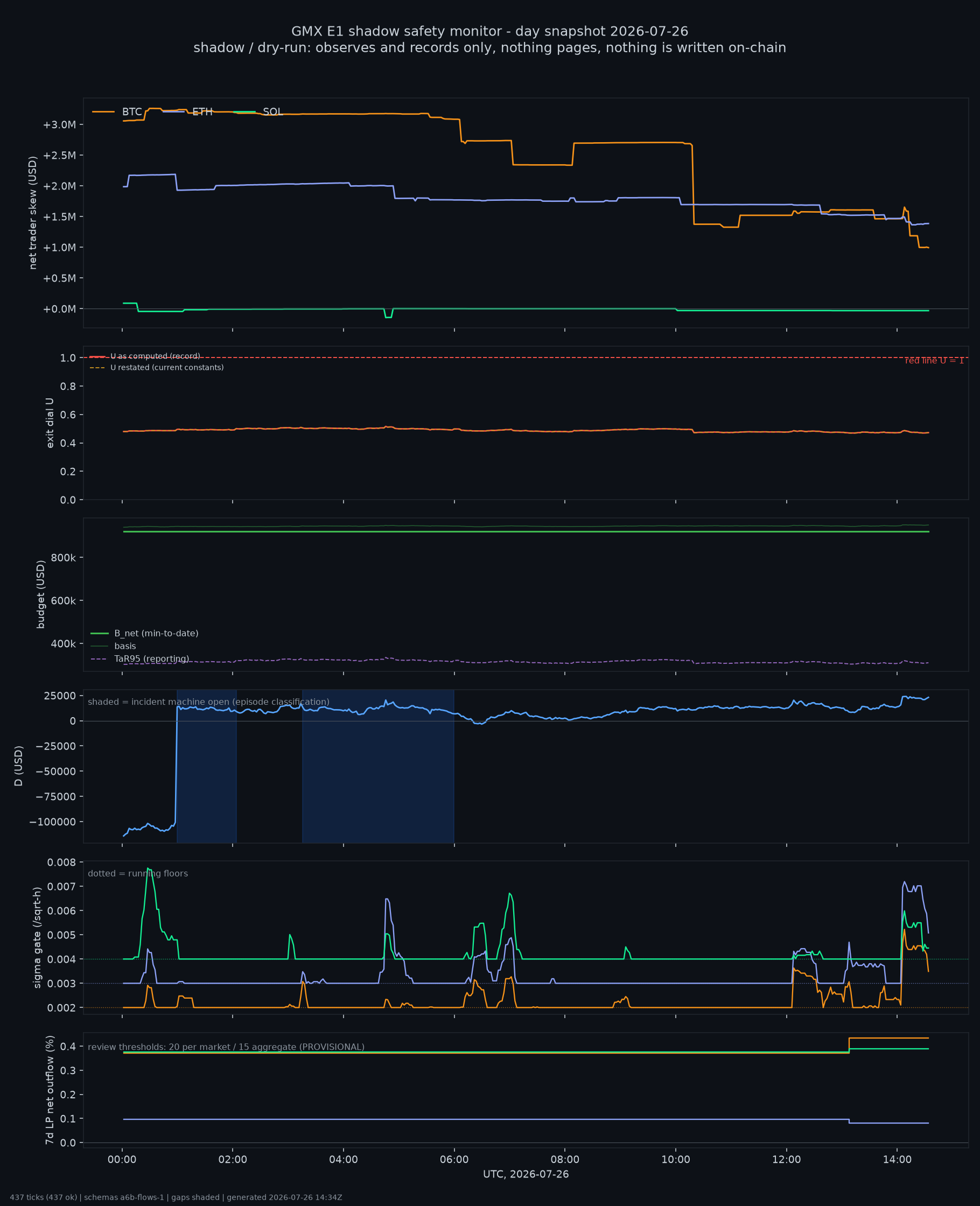 day snapshot