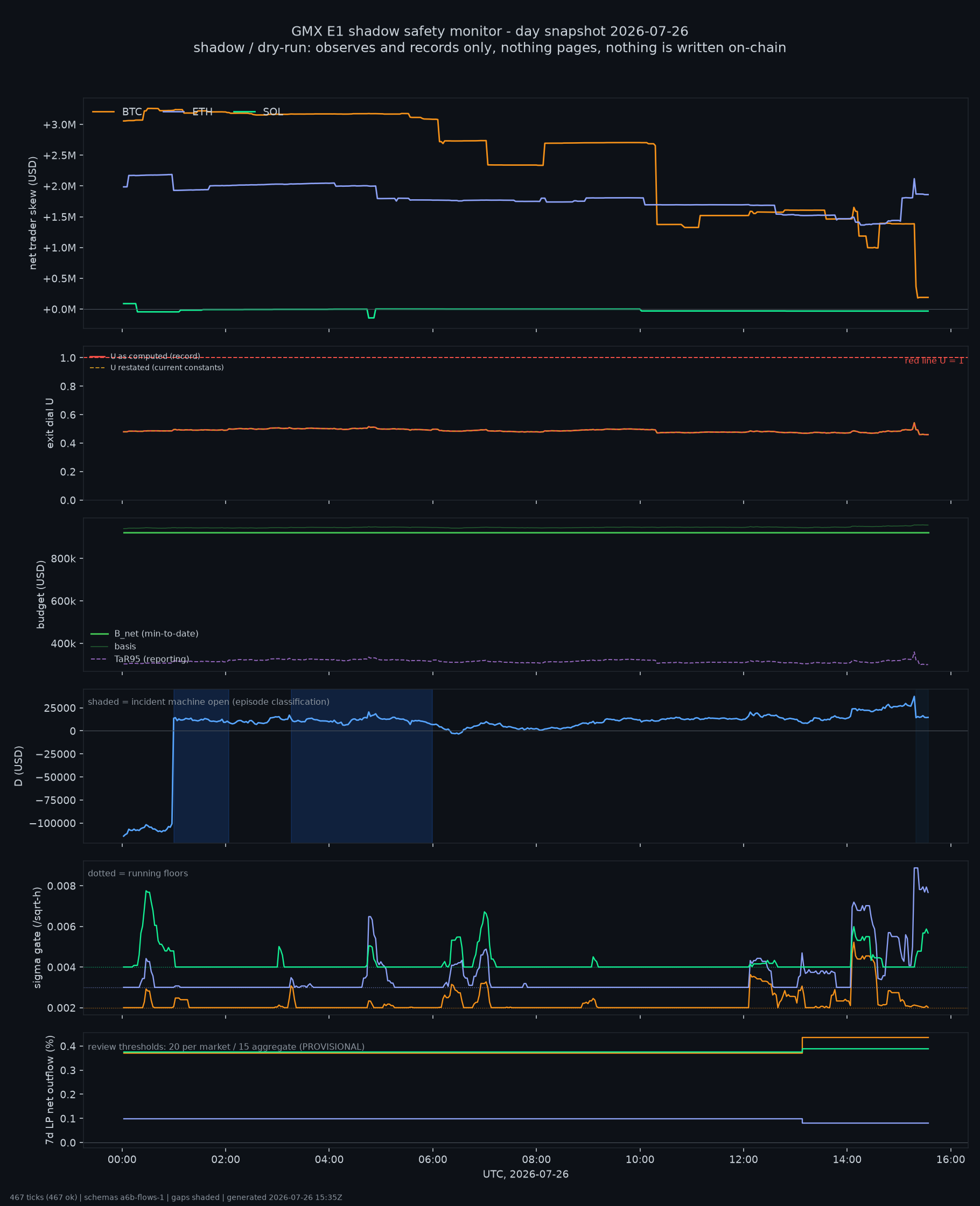 day snapshot