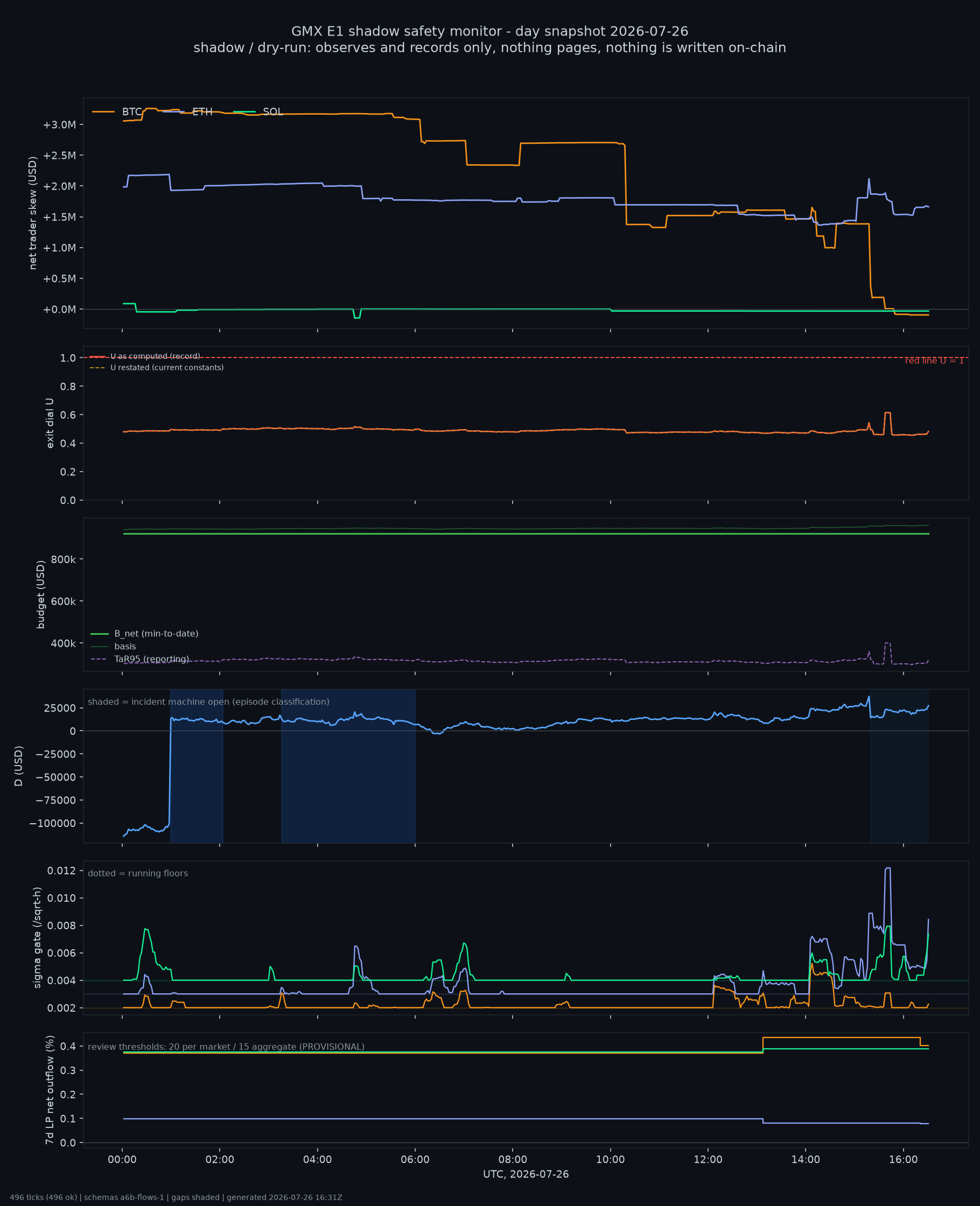 day snapshot