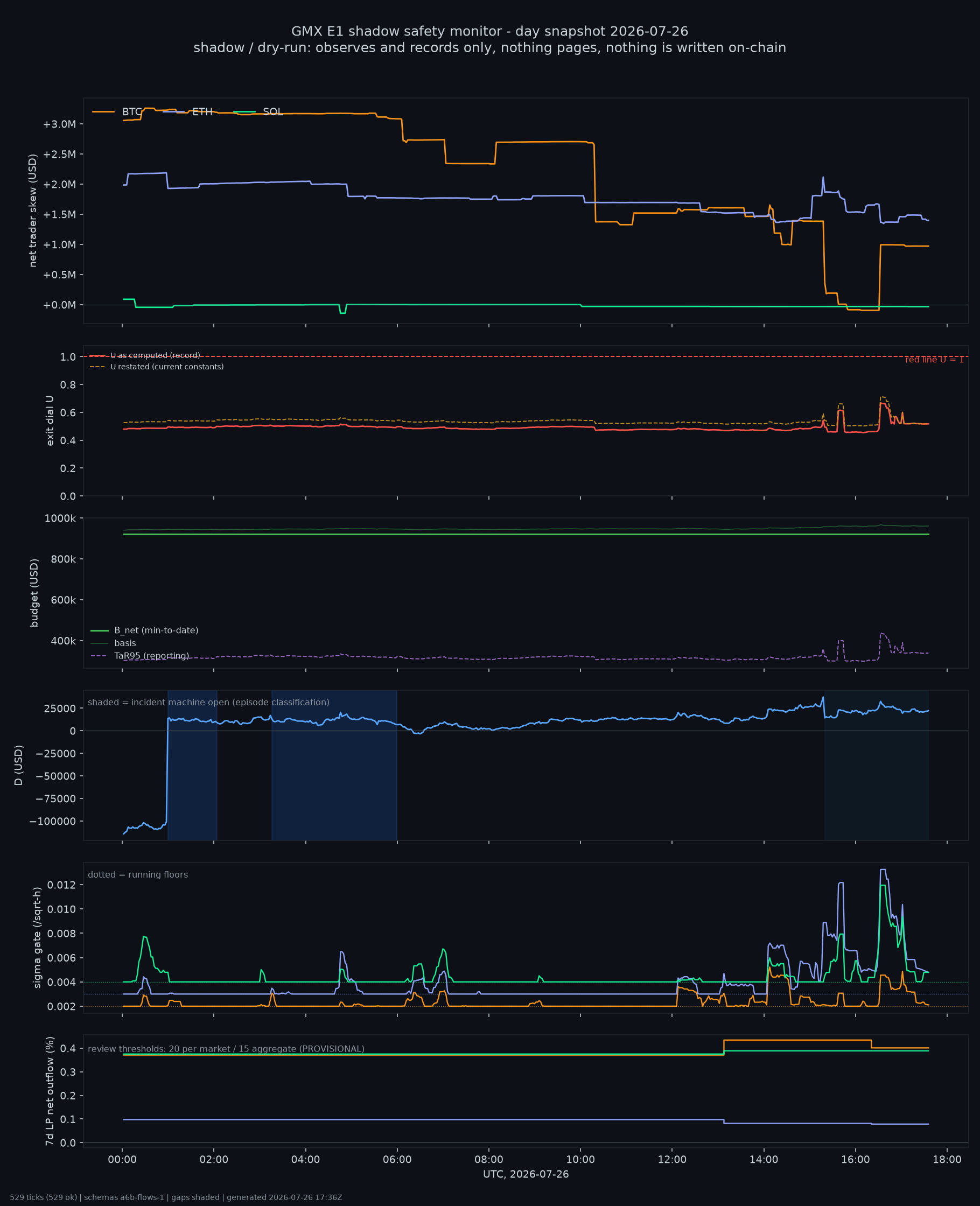 day snapshot