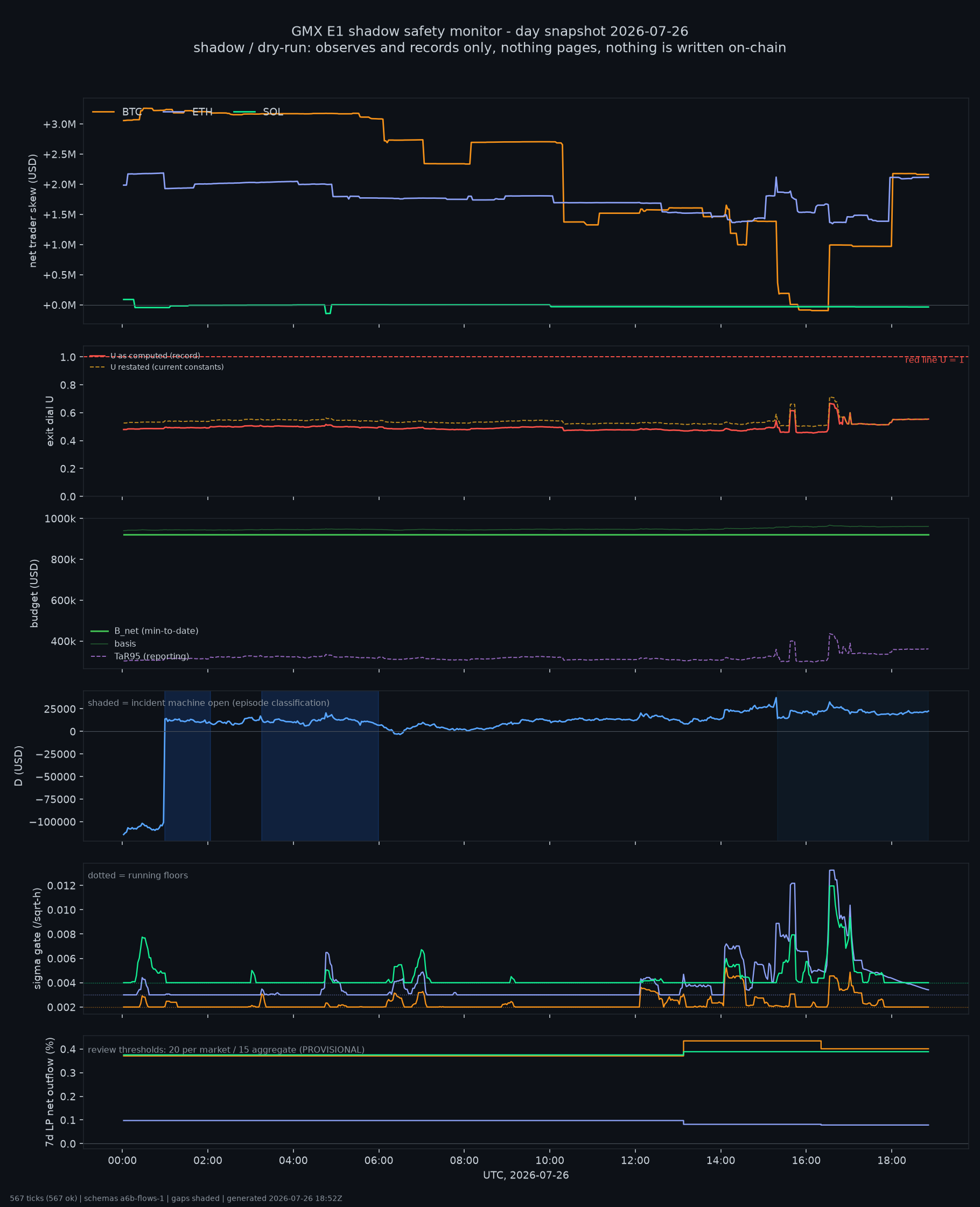 day snapshot