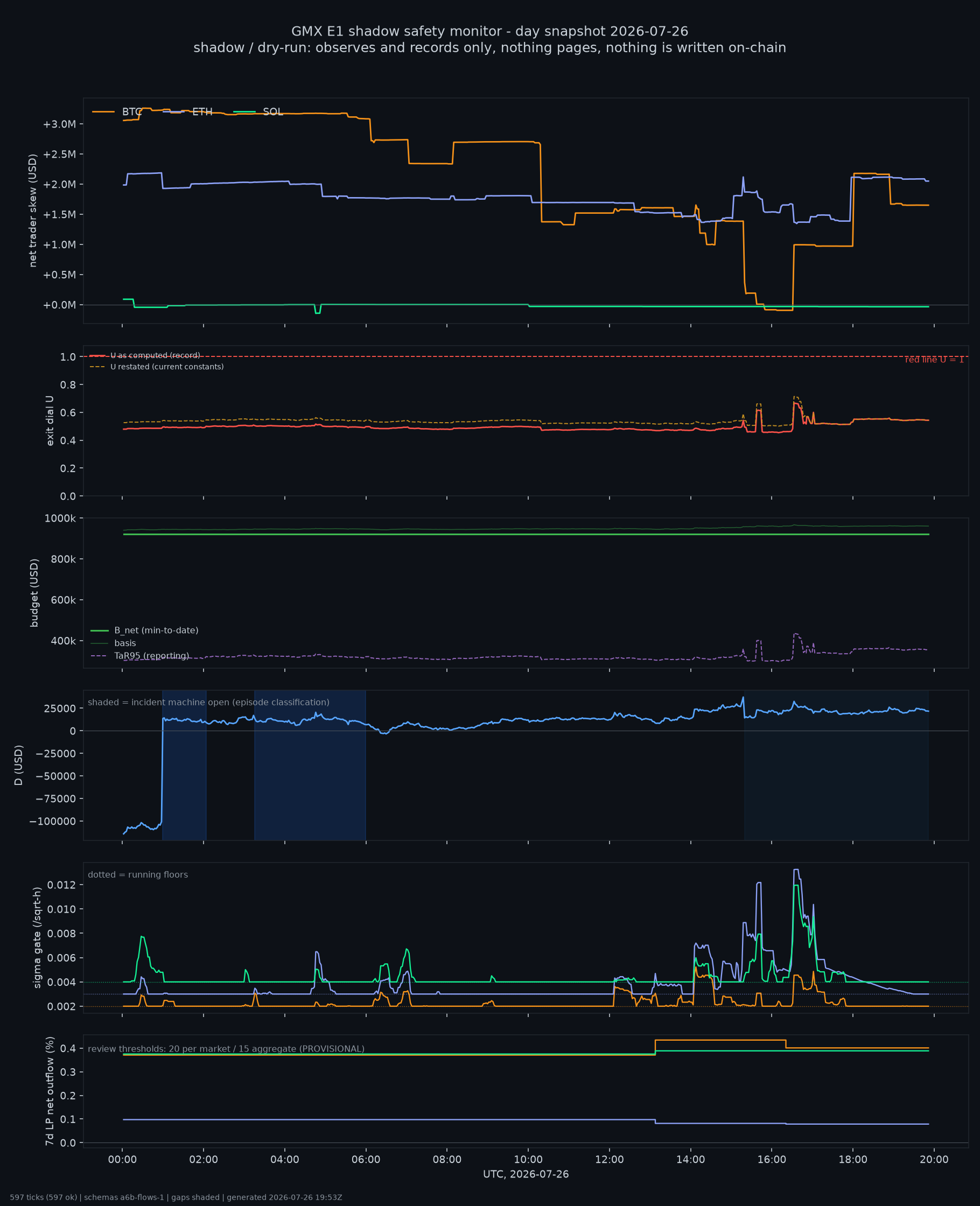 day snapshot