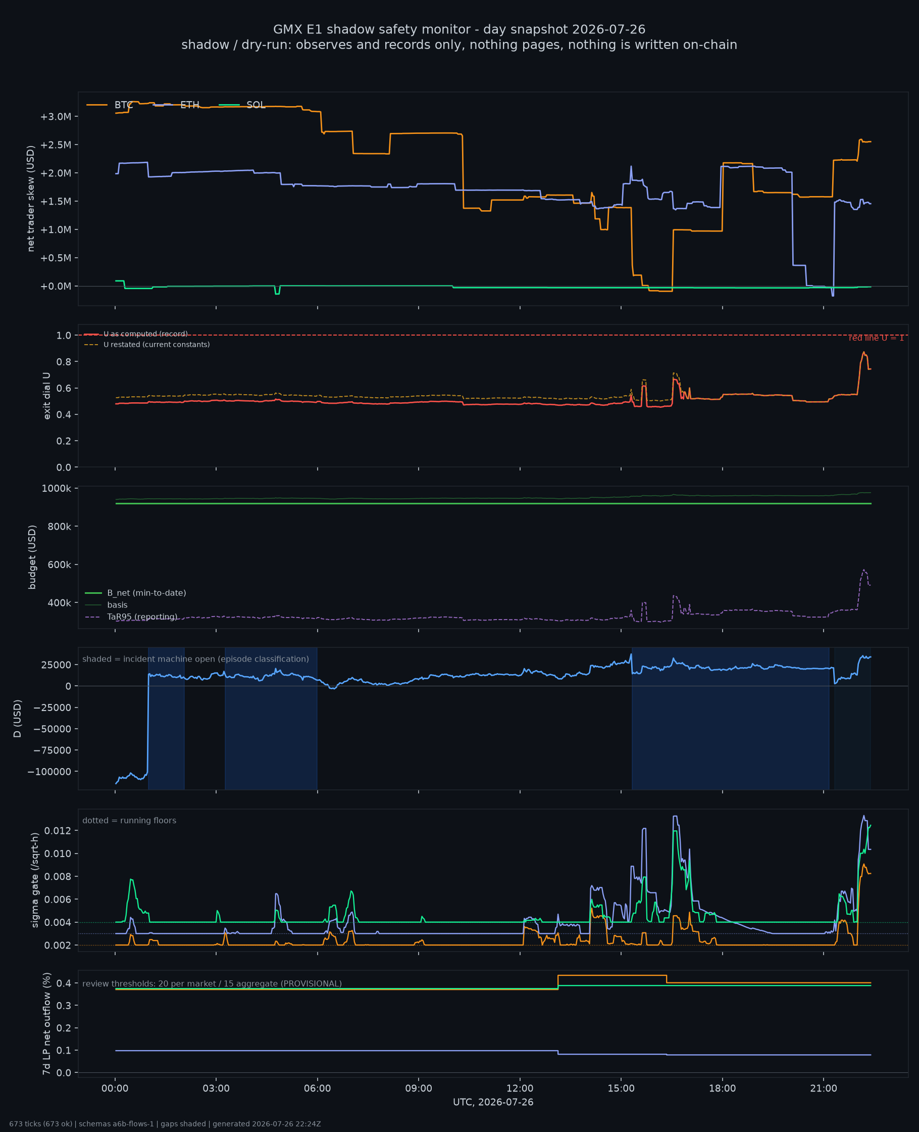 day snapshot