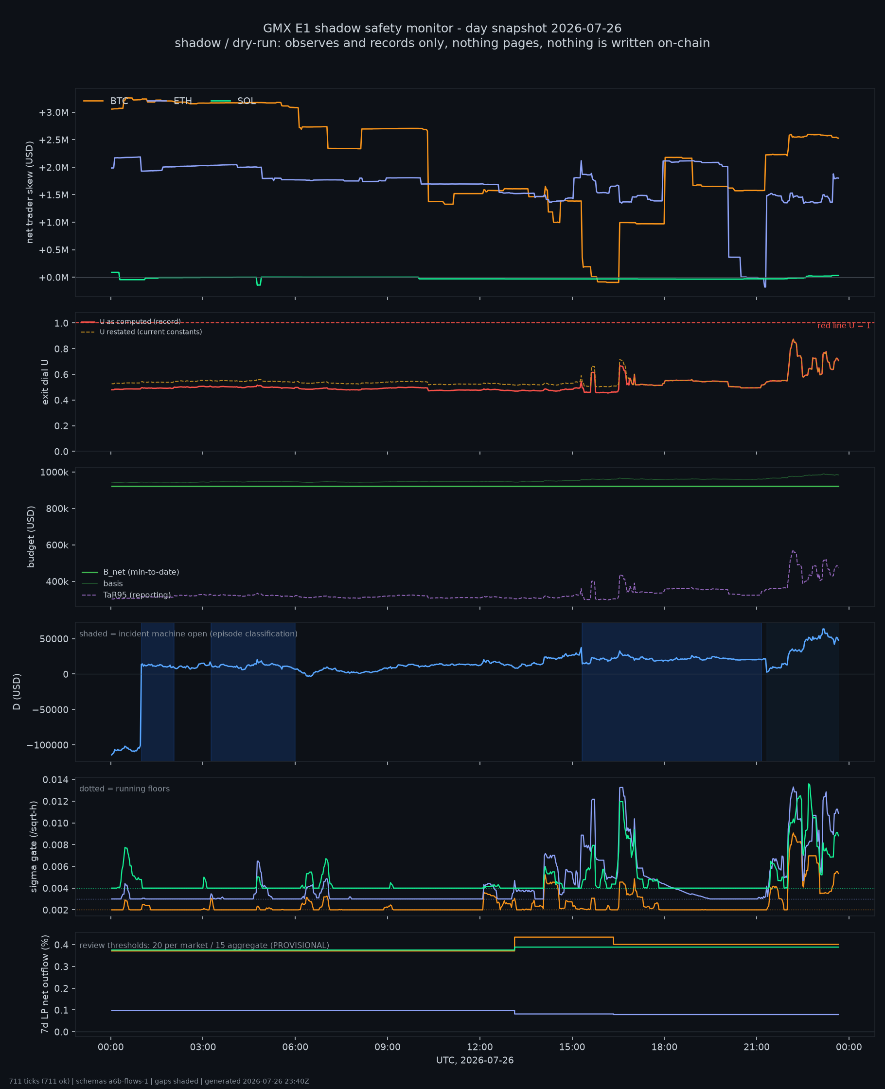 day snapshot