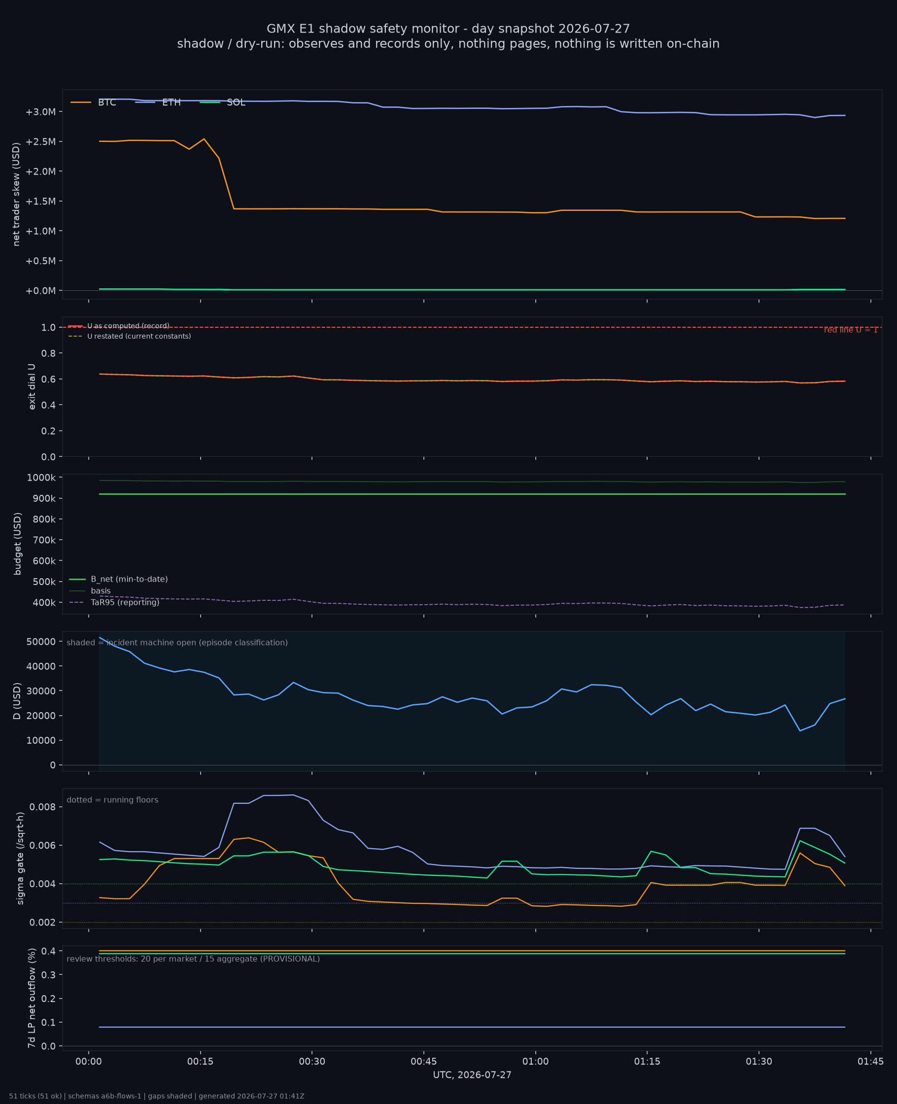 day snapshot