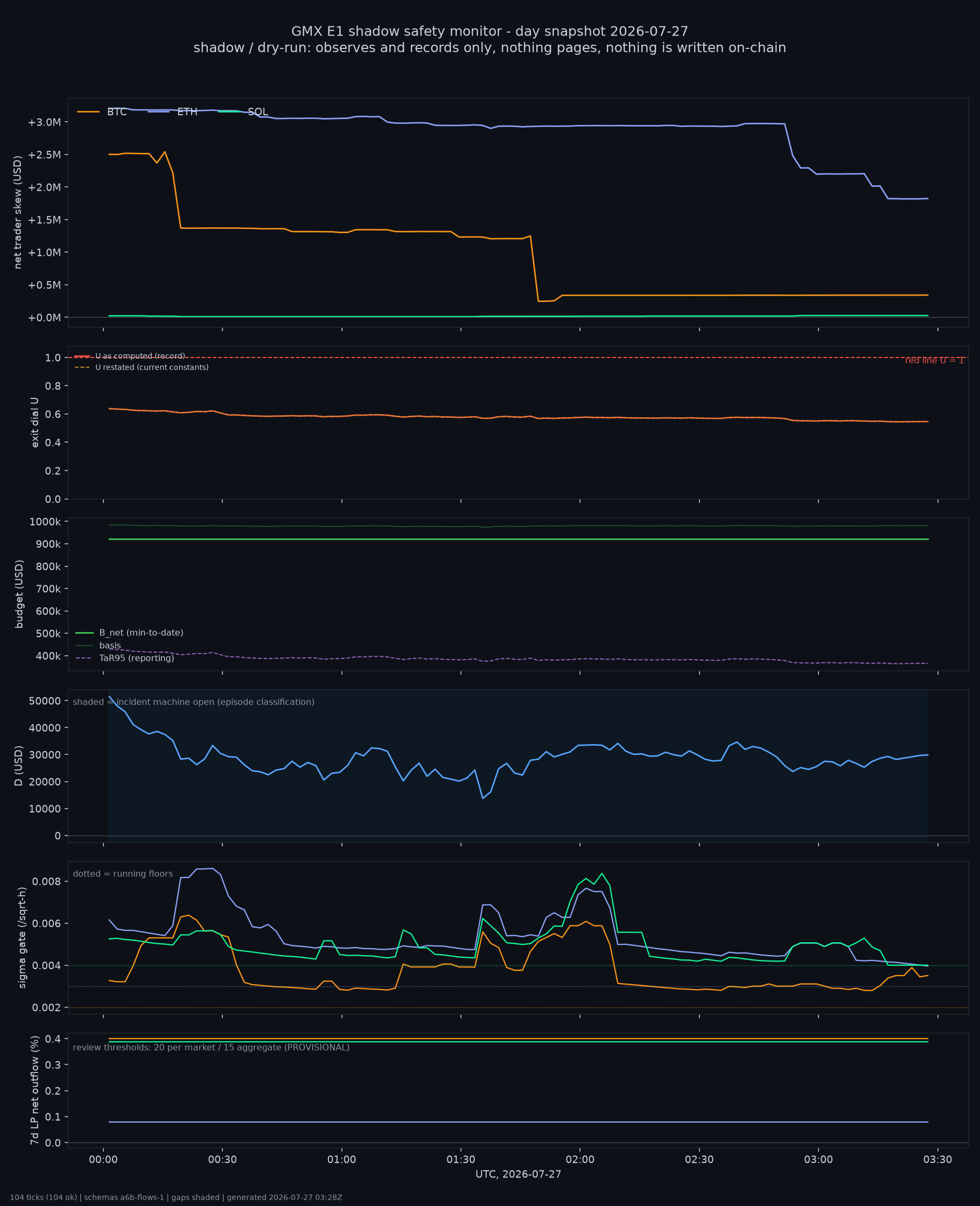 day snapshot