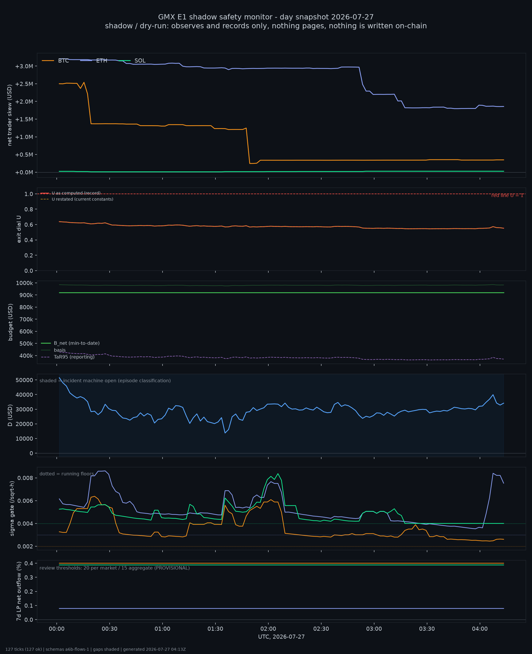 day snapshot