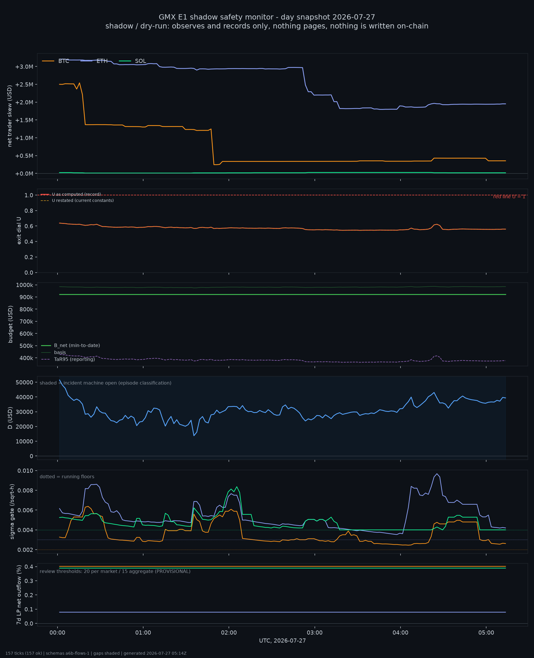 day snapshot