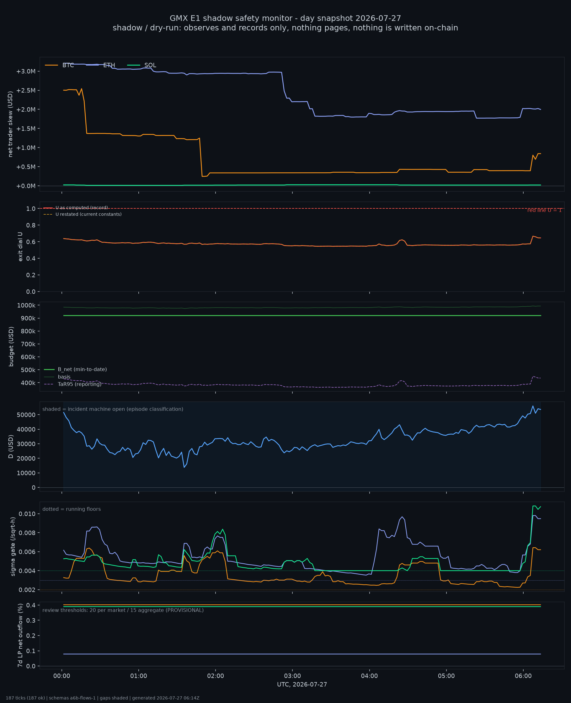 day snapshot