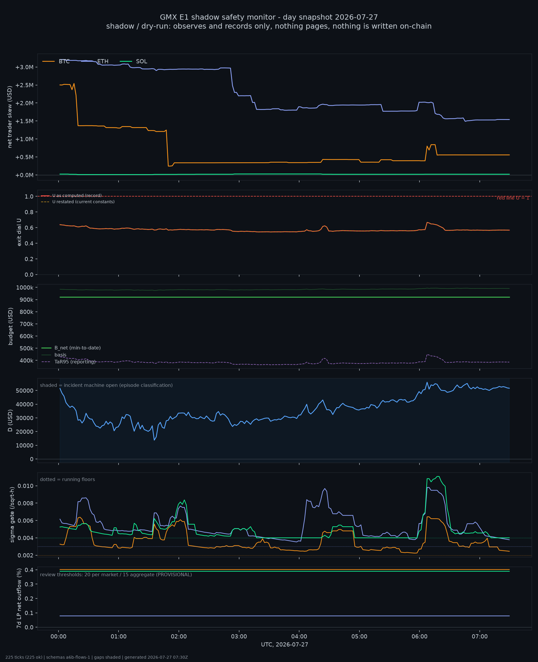 day snapshot