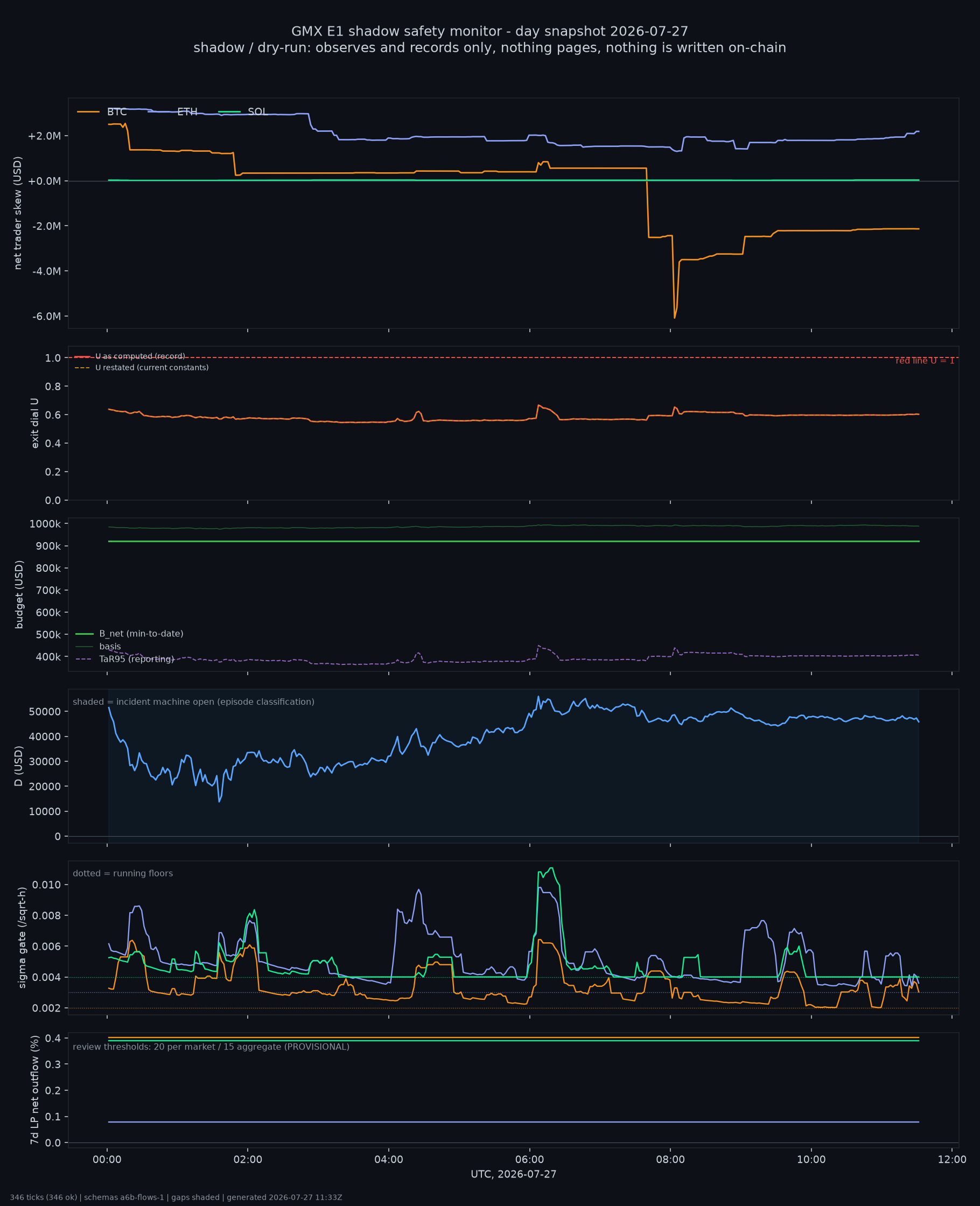 day snapshot