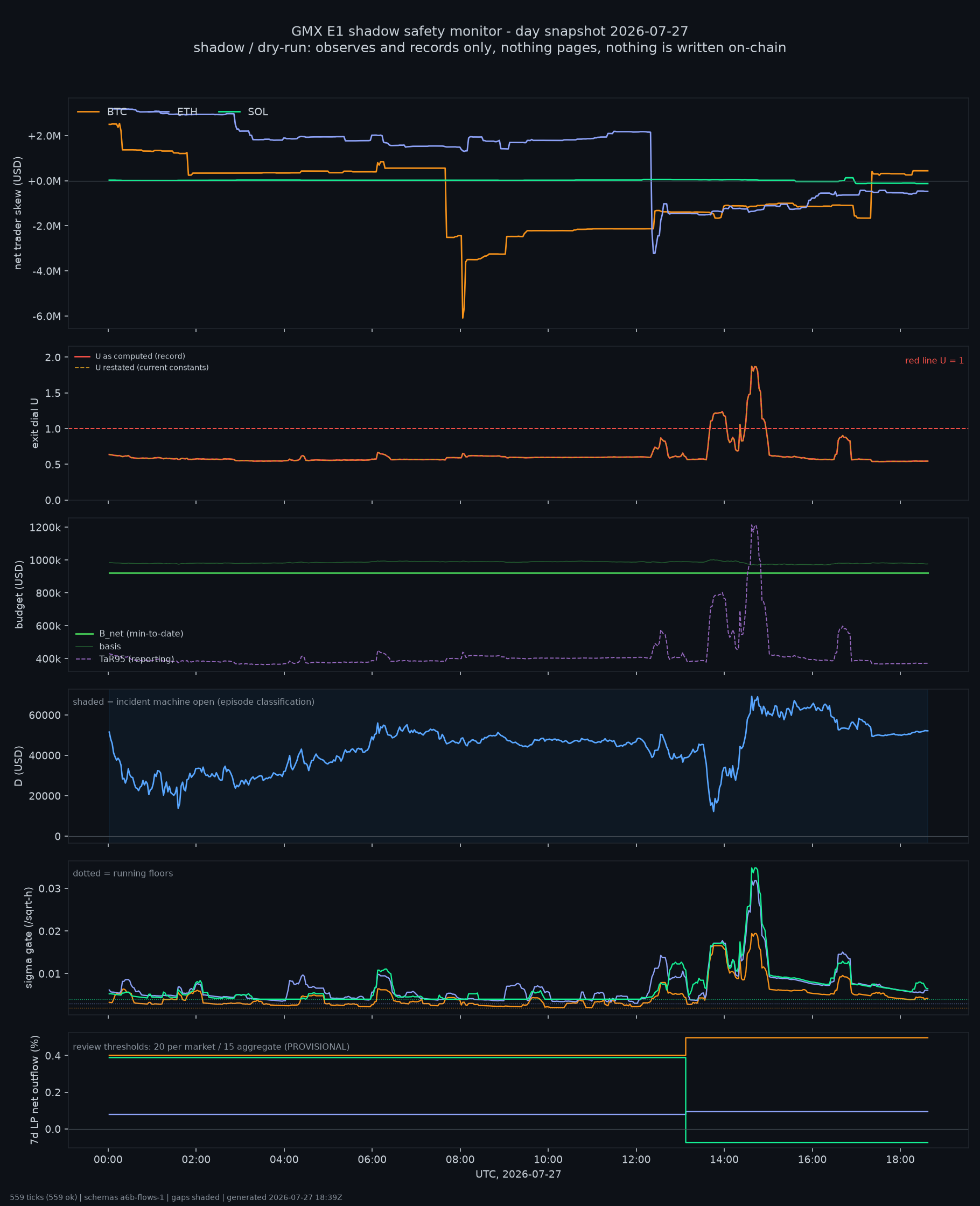 day snapshot