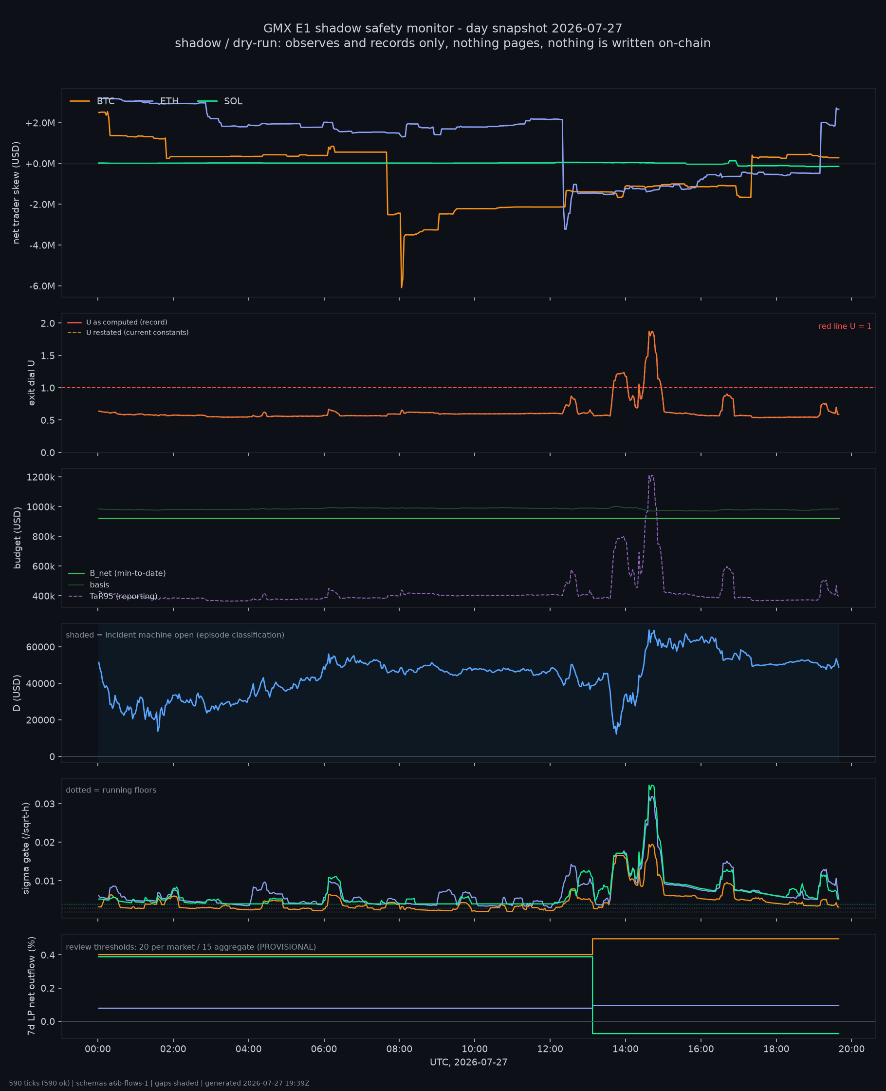 day snapshot