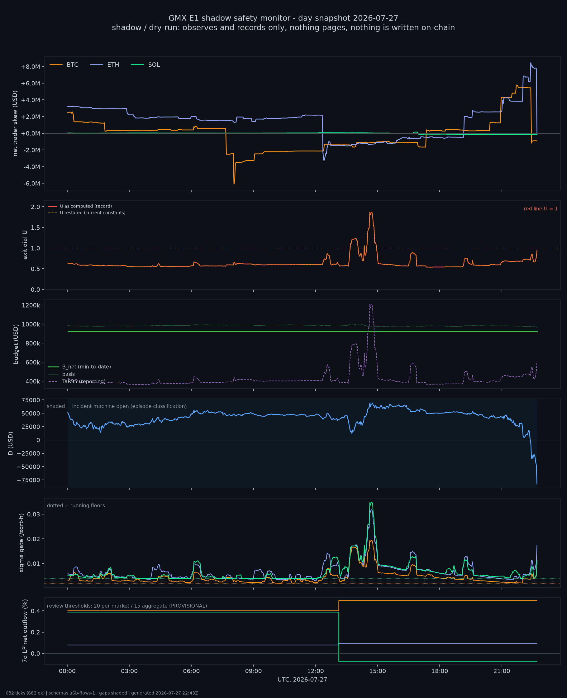 day snapshot