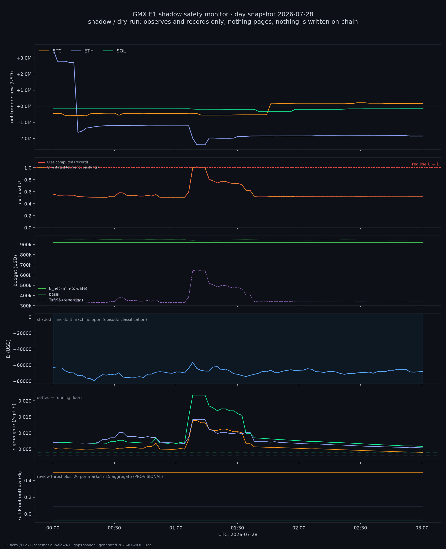 day snapshot