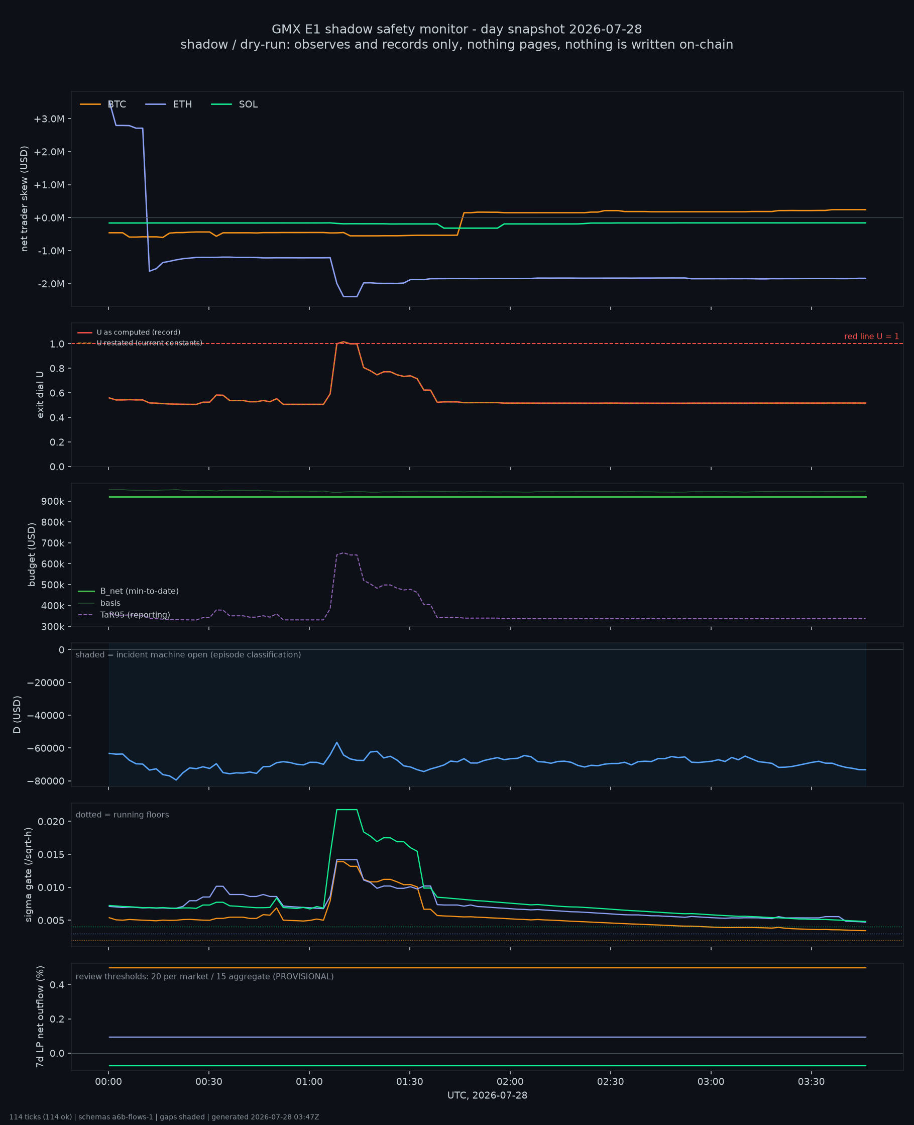 day snapshot