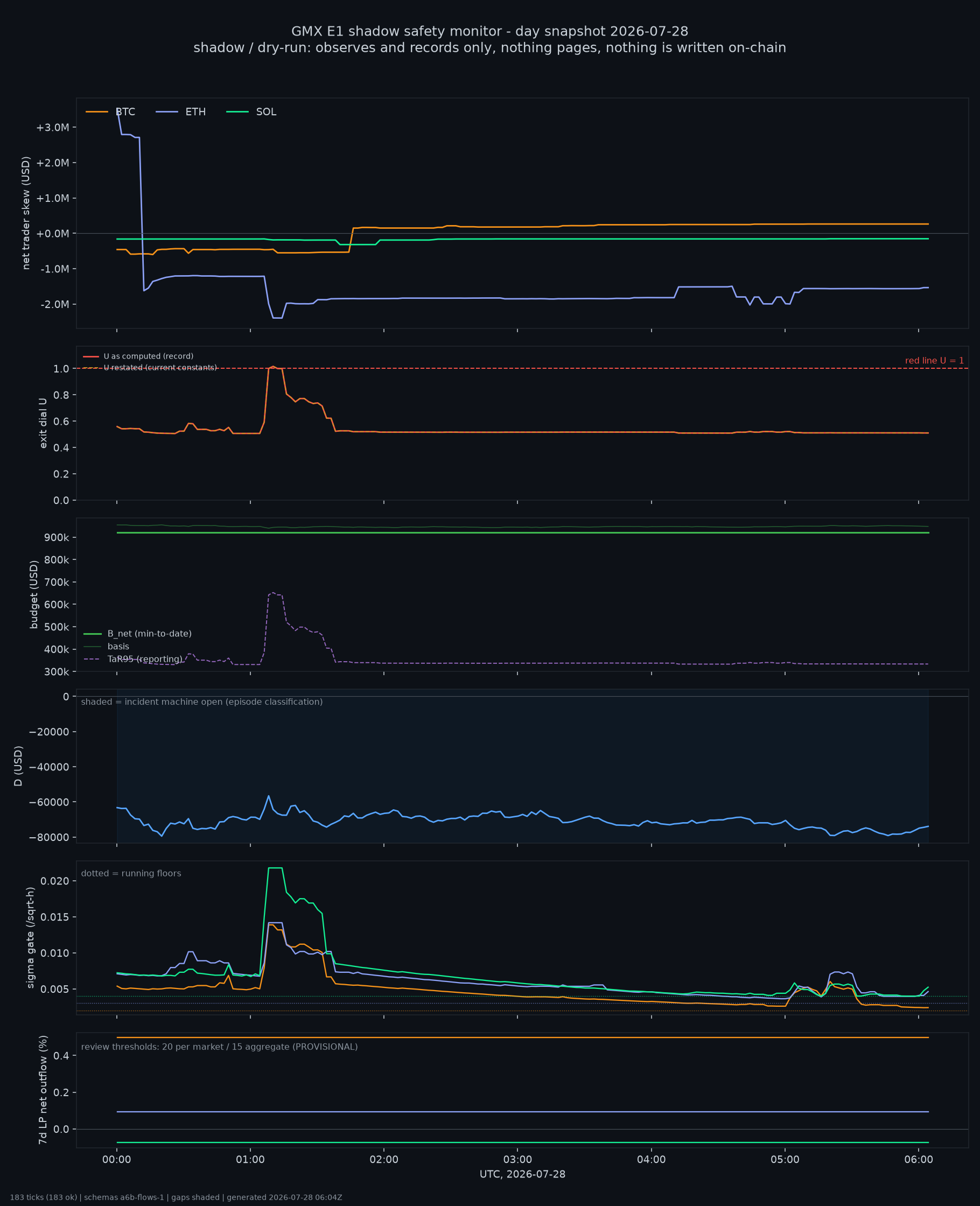 day snapshot