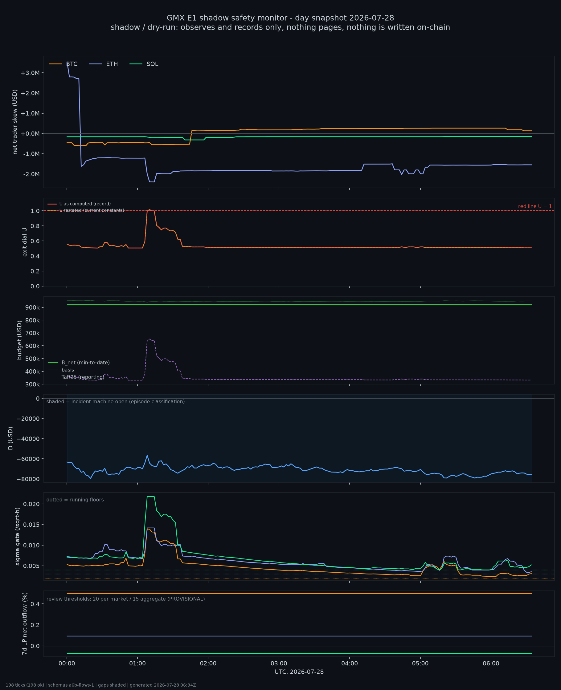 day snapshot