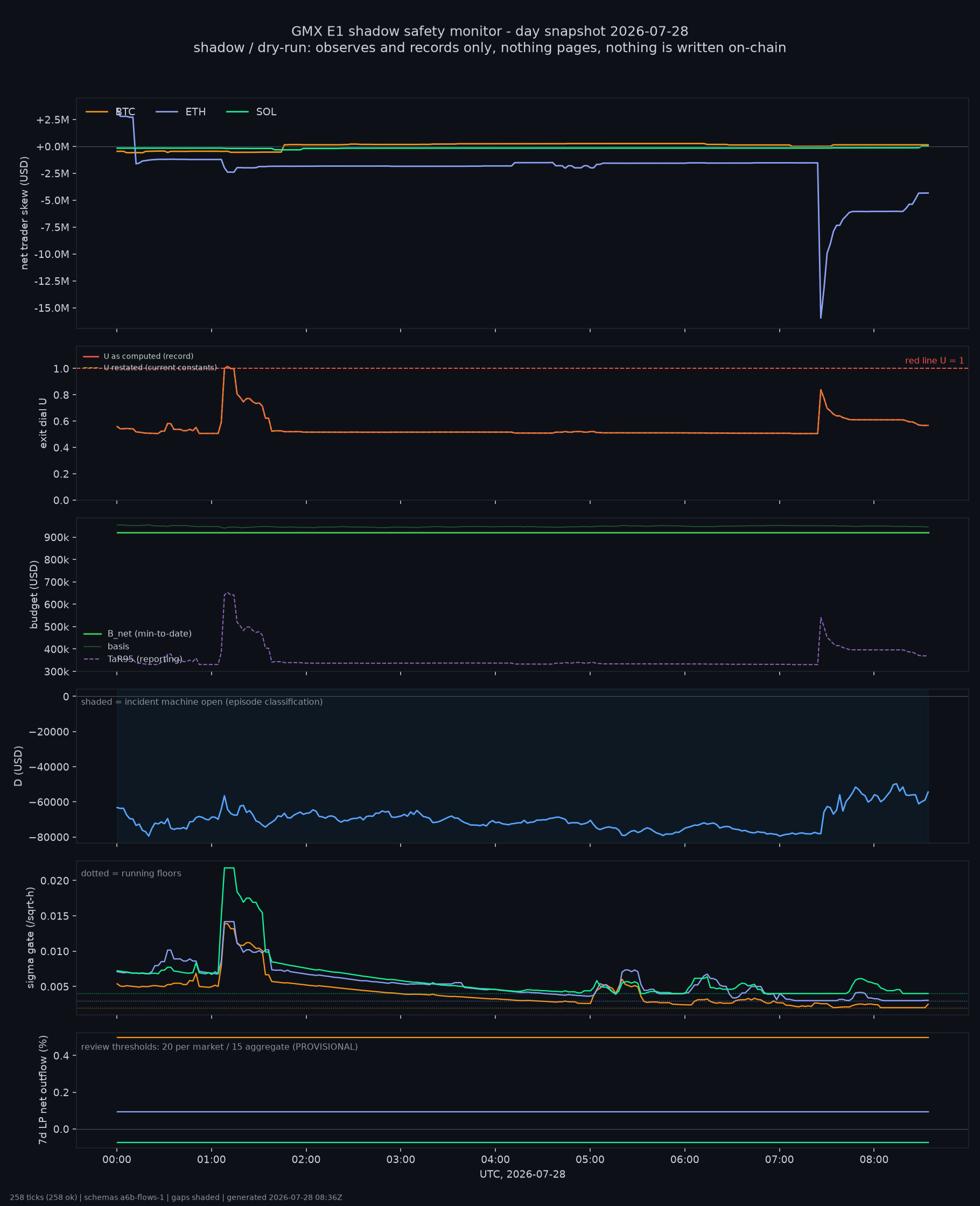 day snapshot