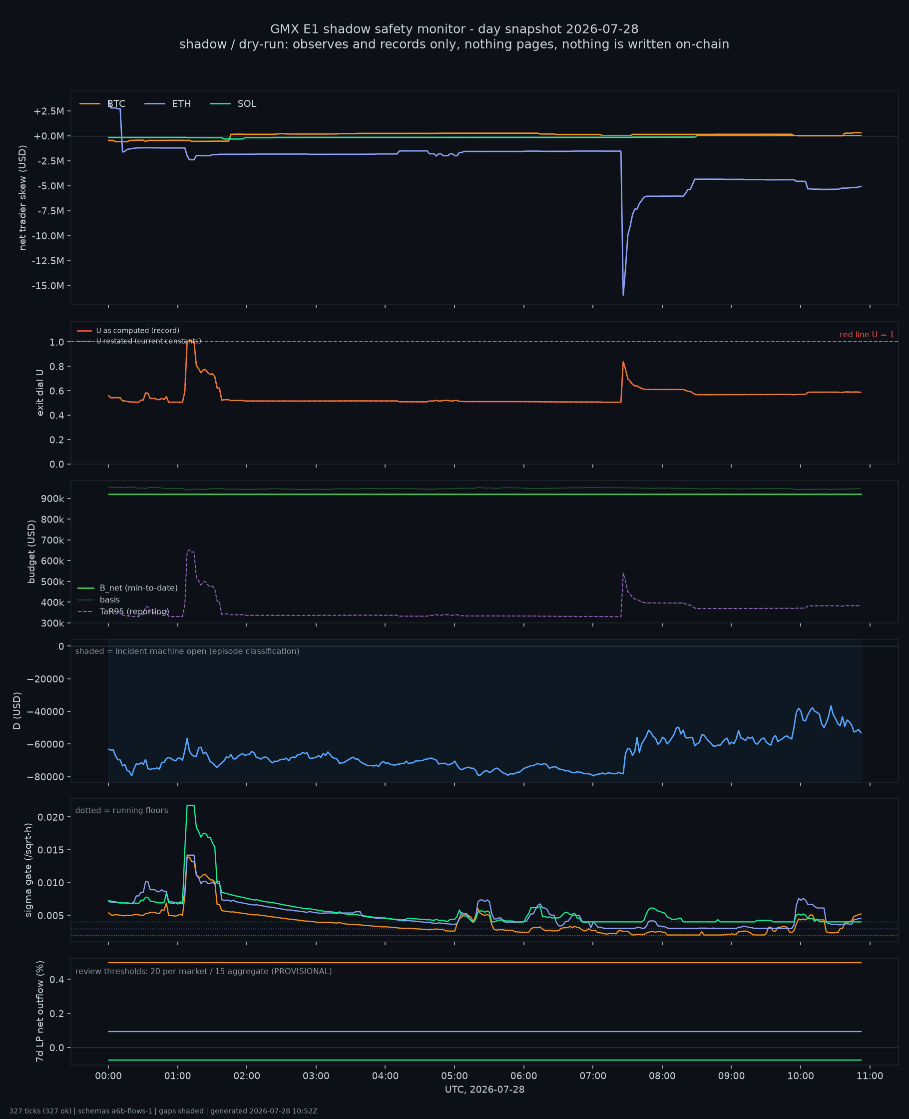 day snapshot