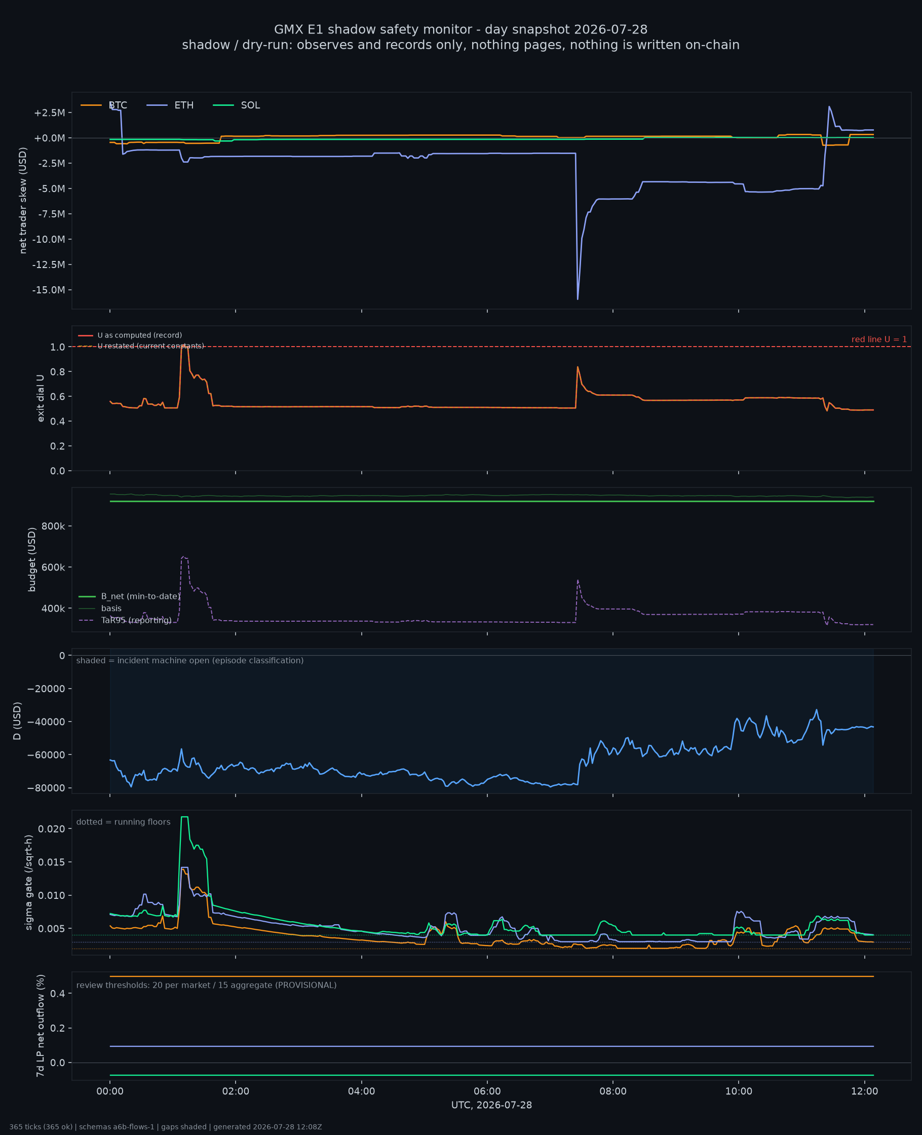 day snapshot