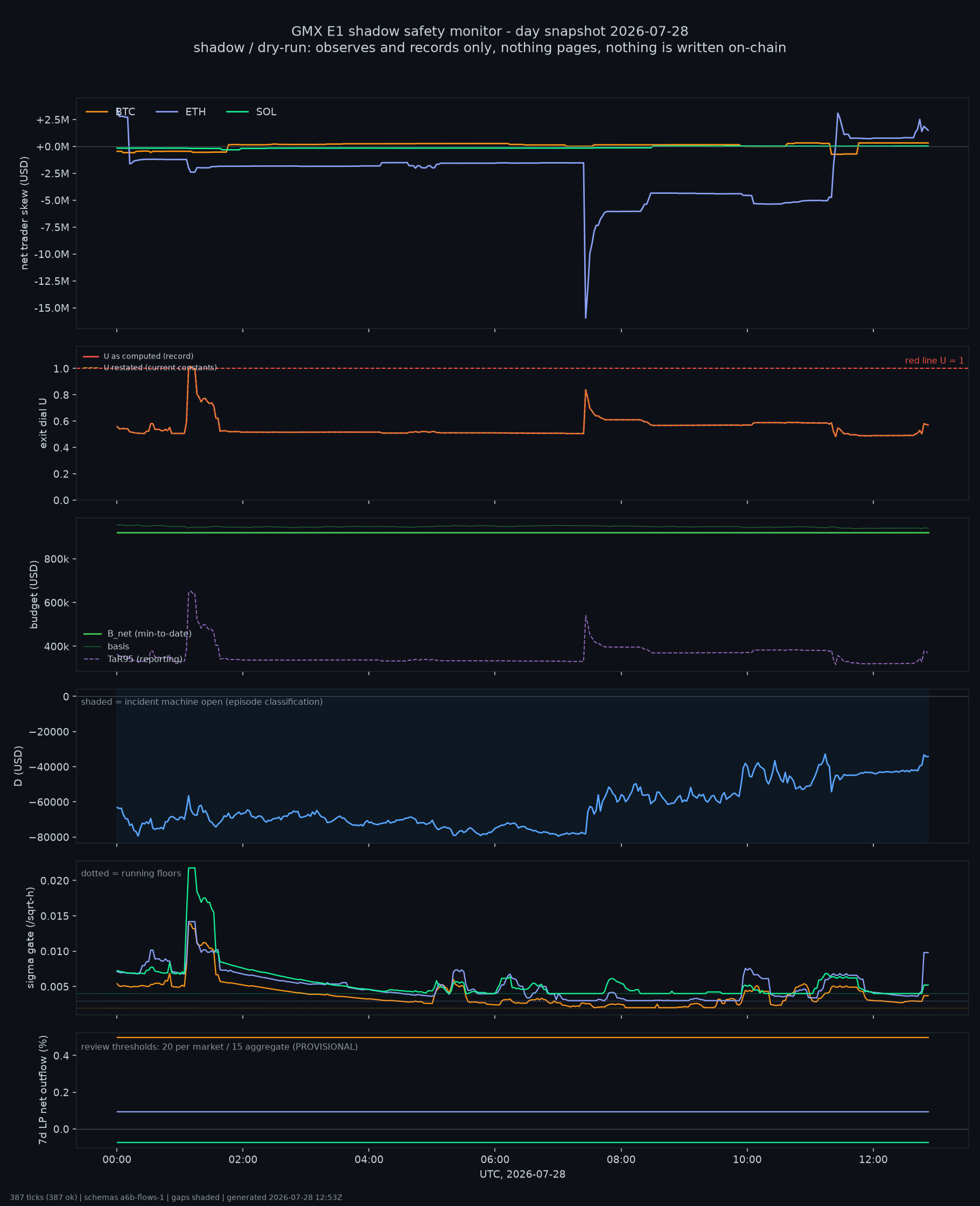 day snapshot
