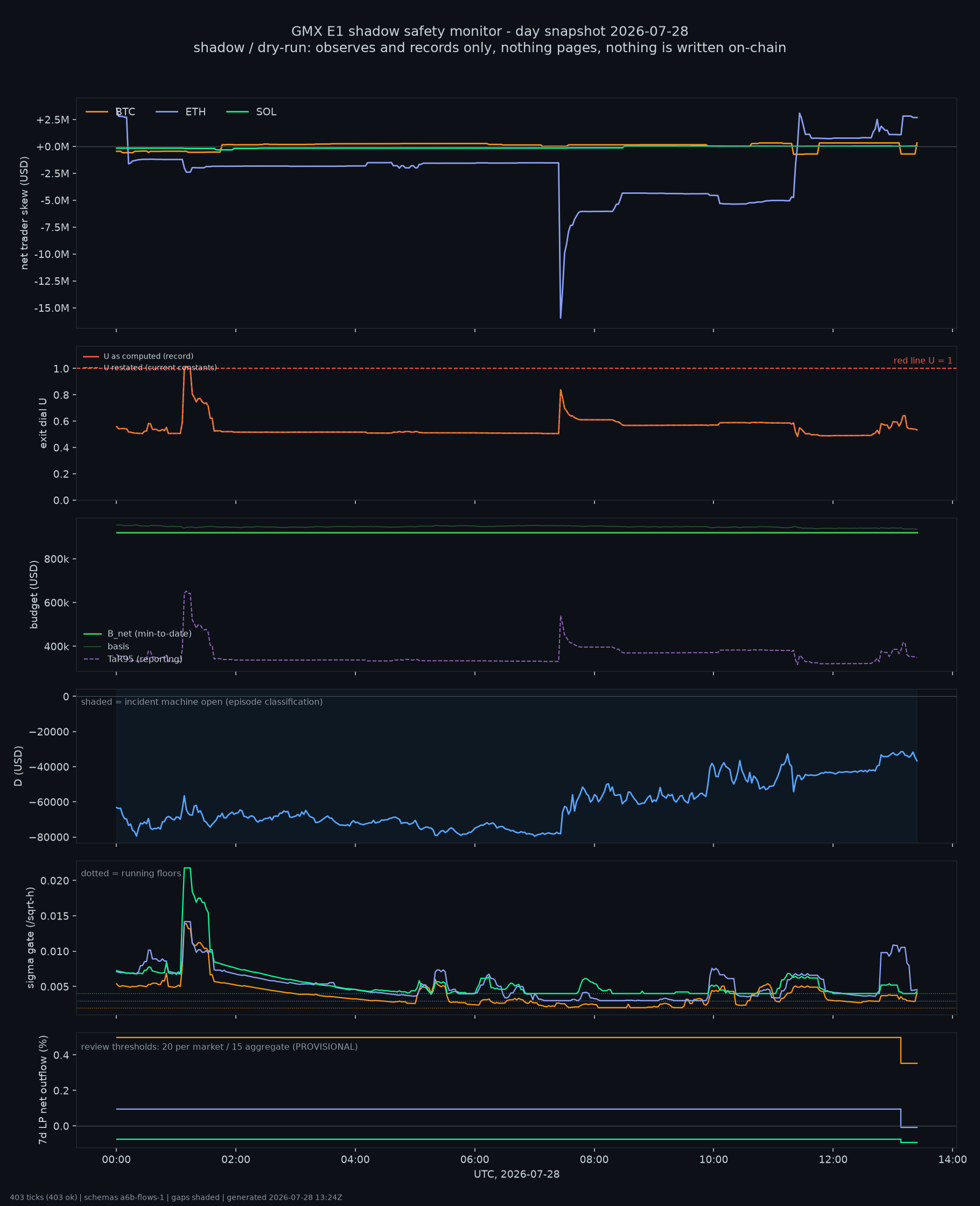 day snapshot
