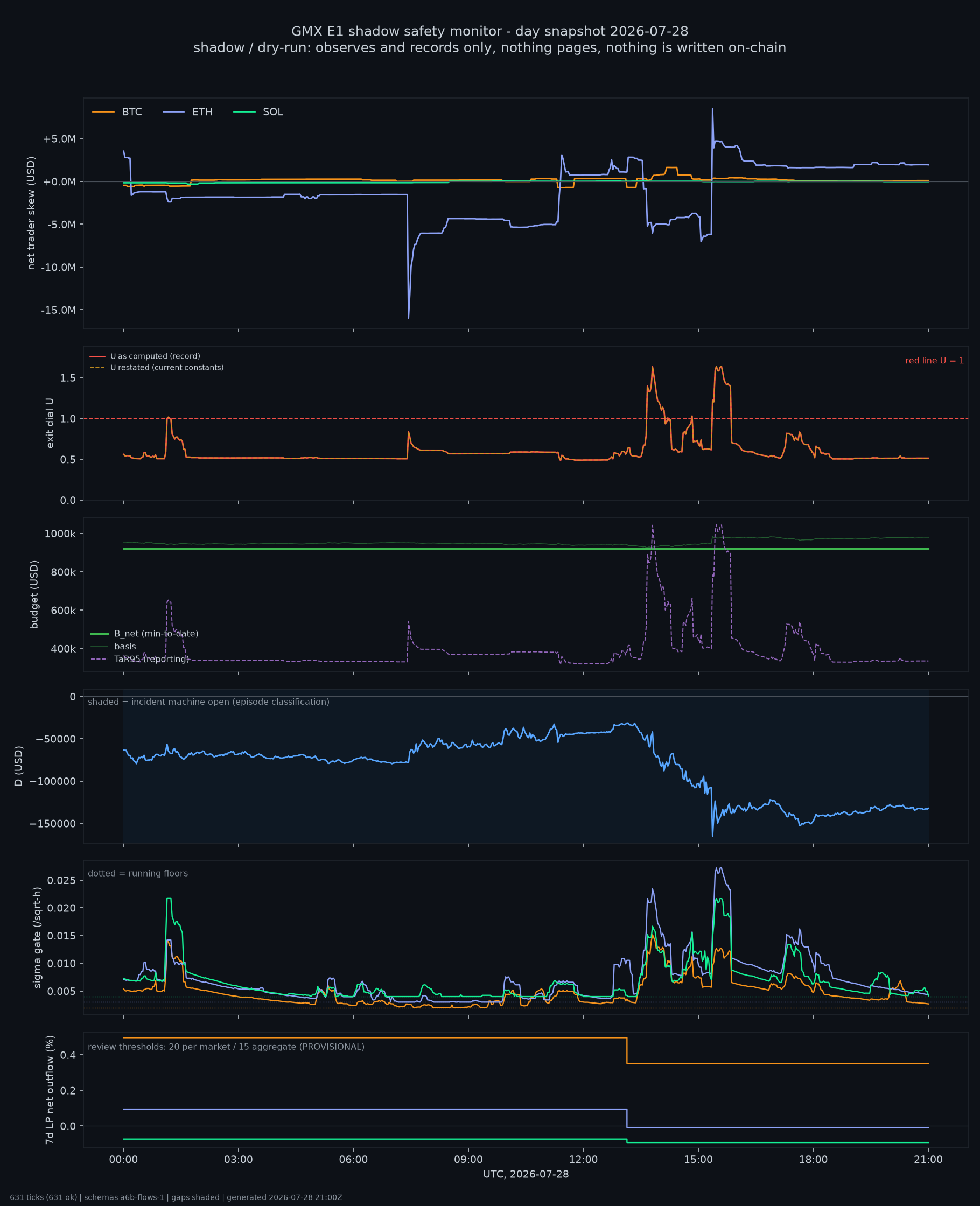 day snapshot