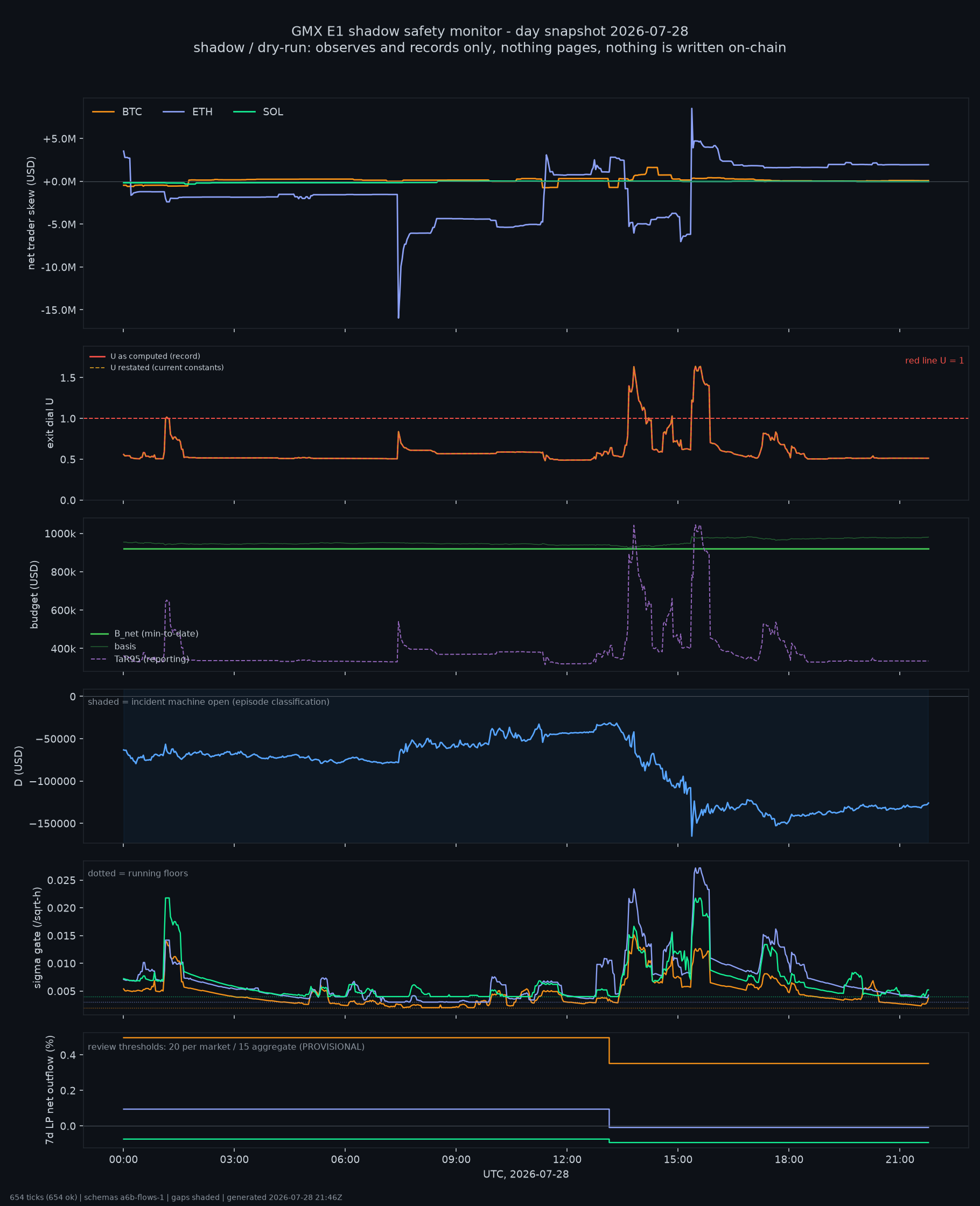 day snapshot