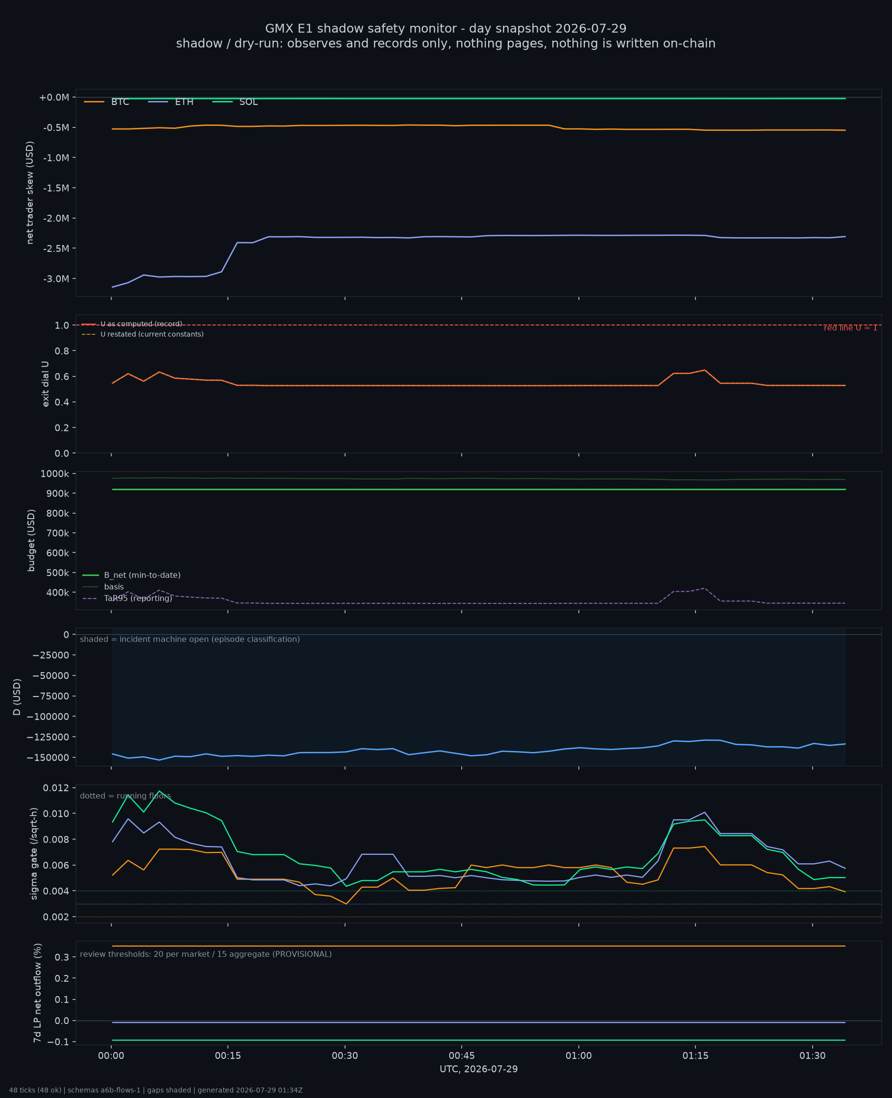 day snapshot